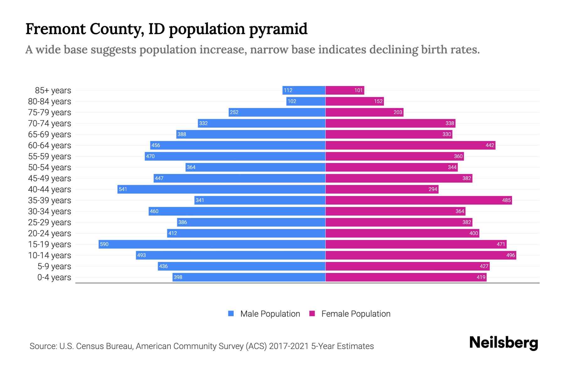 Fremont County, ID Population by Age 2023 Fremont County, ID Age