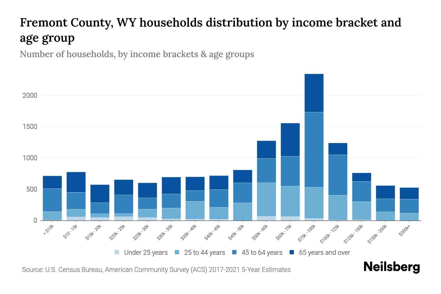 Fremont County, WY Median Household By Age 2024 Update Neilsberg