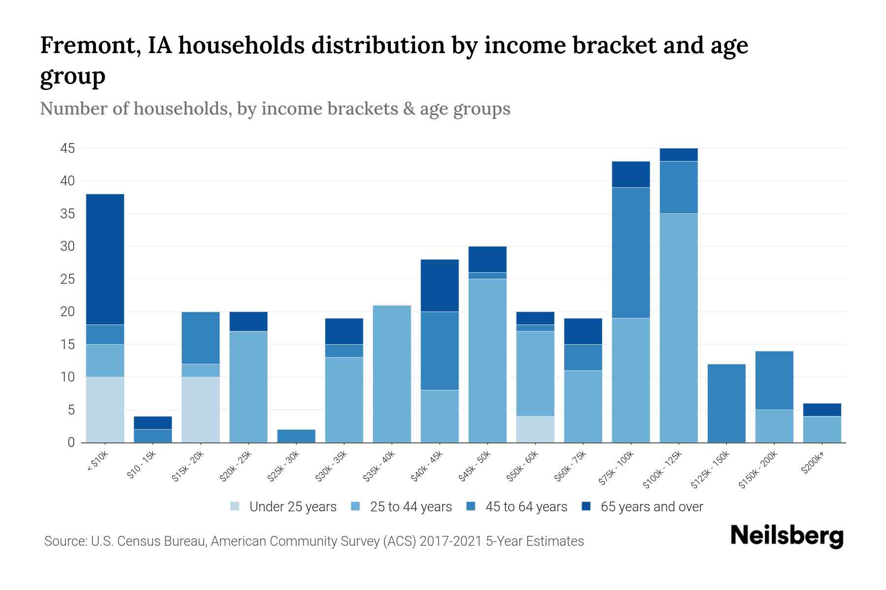 Fremont, IA Median Household By Age 2023 Neilsberg