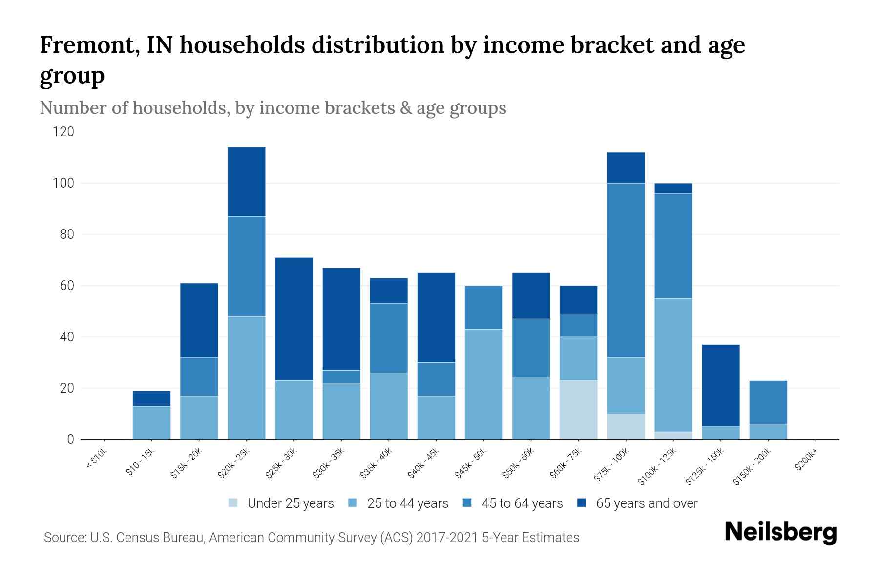 Fremont, IN Median Household By Age 2024 Update Neilsberg
