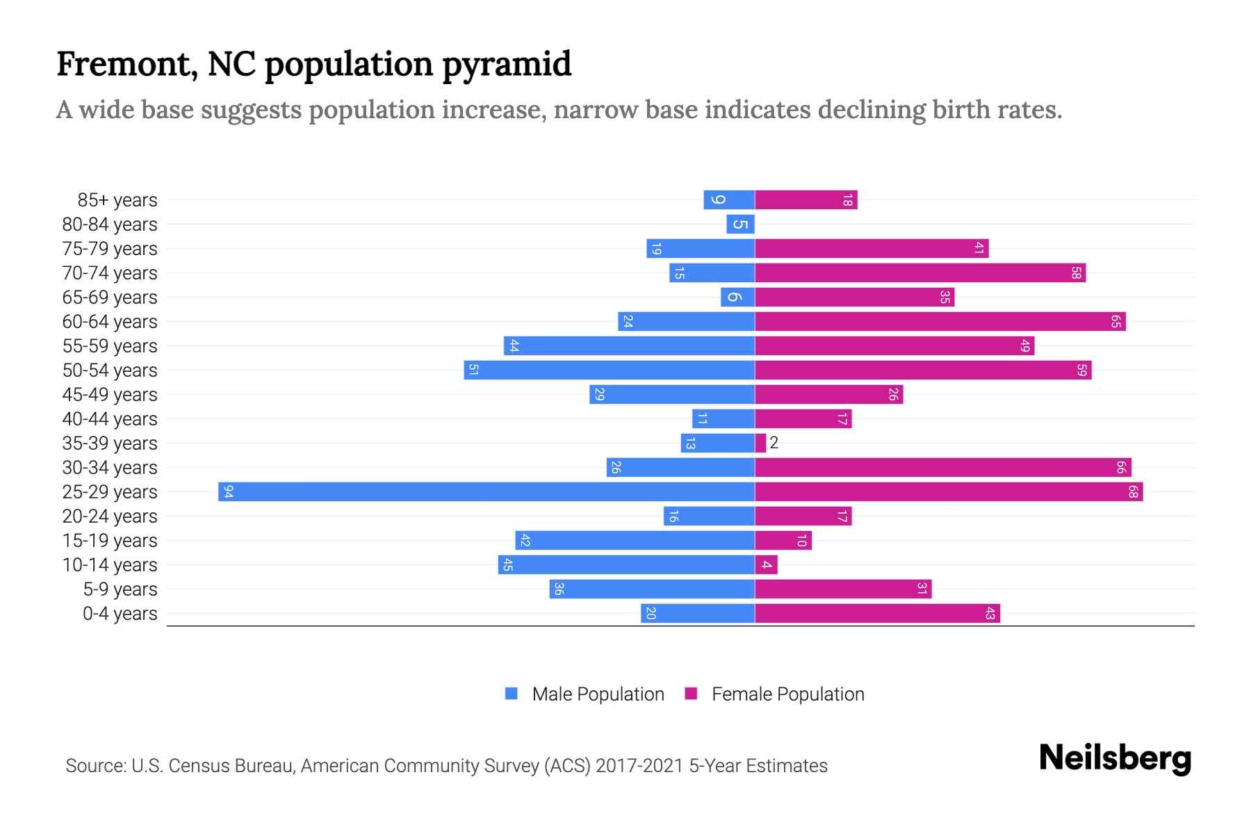 Fremont, NC Population by Age 2023 Fremont, NC Age Demographics