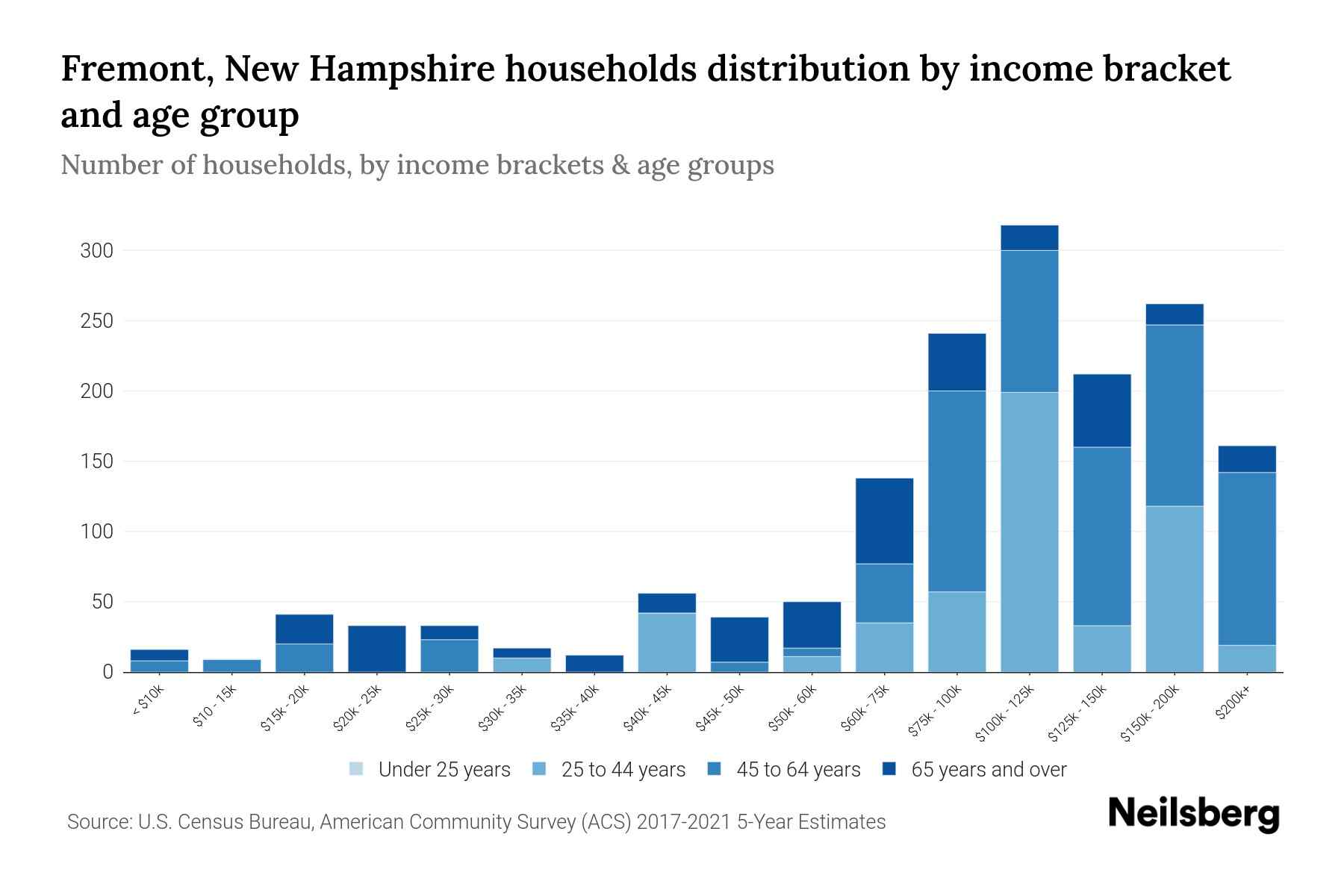 Fremont, New Hampshire Median Household By Age 2024 Update