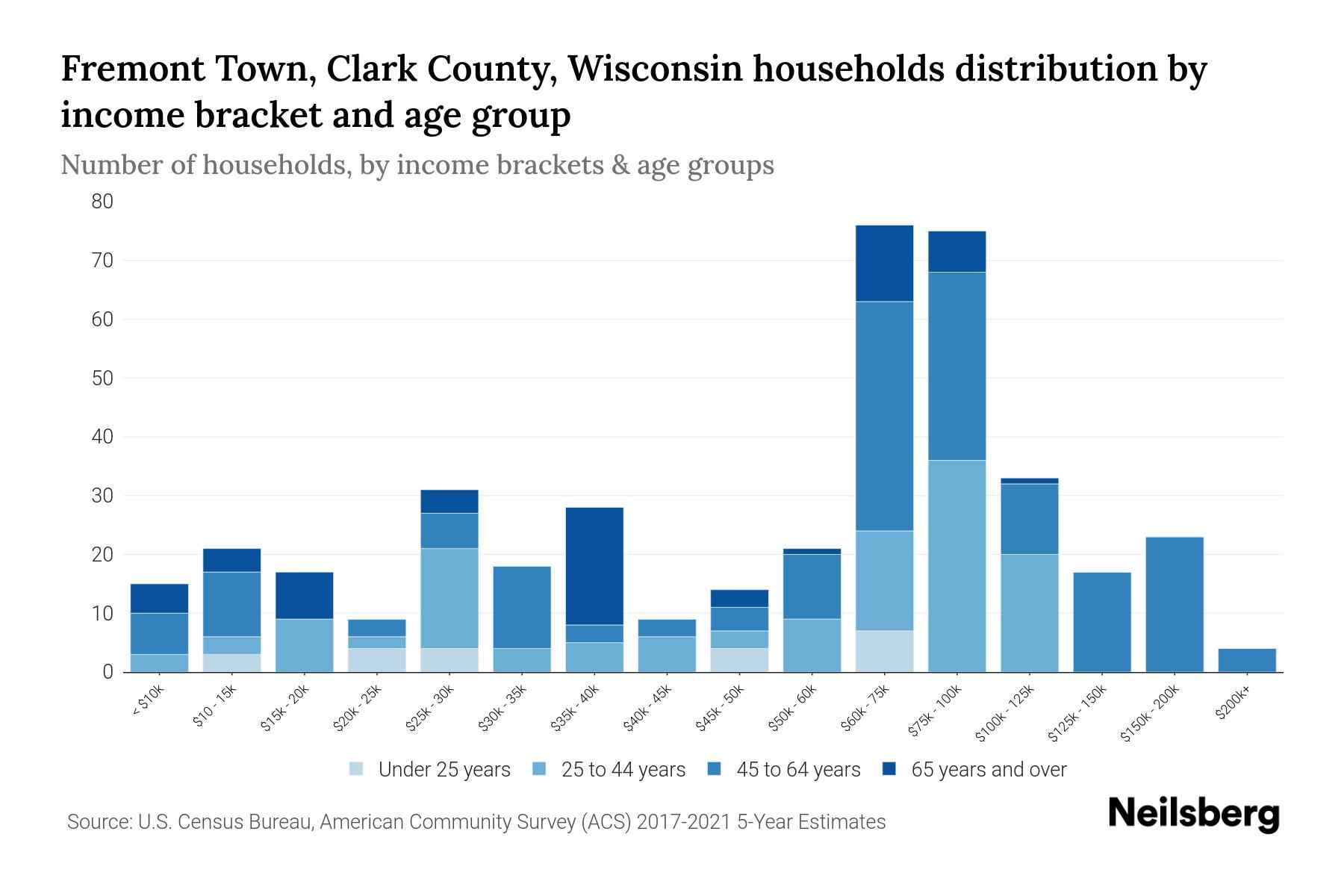 Fremont Town, Clark County, Wisconsin Median Household By Age