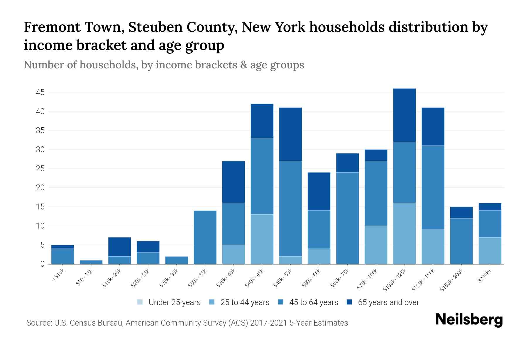 Fremont Town, Steuben County, New York Median Household By Age