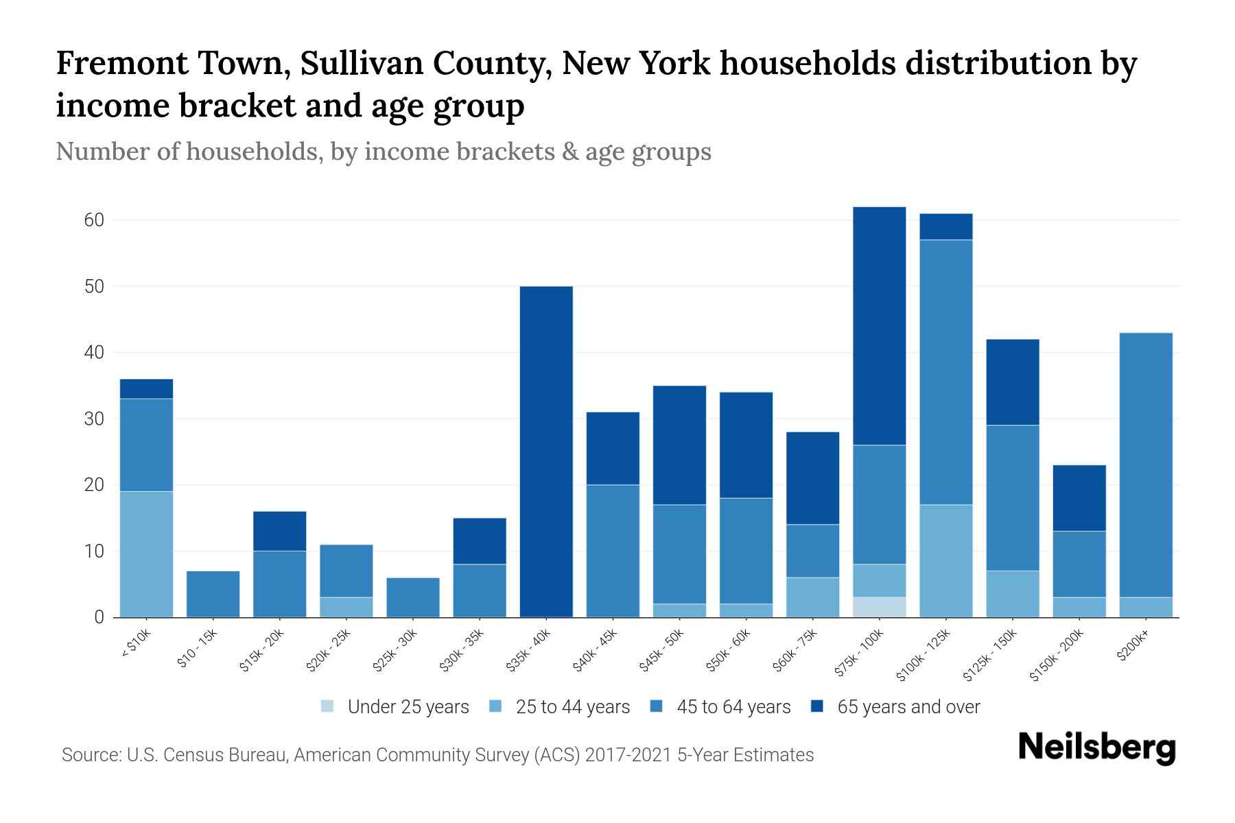 Fremont Town, Sullivan County, New York Median Household By Age