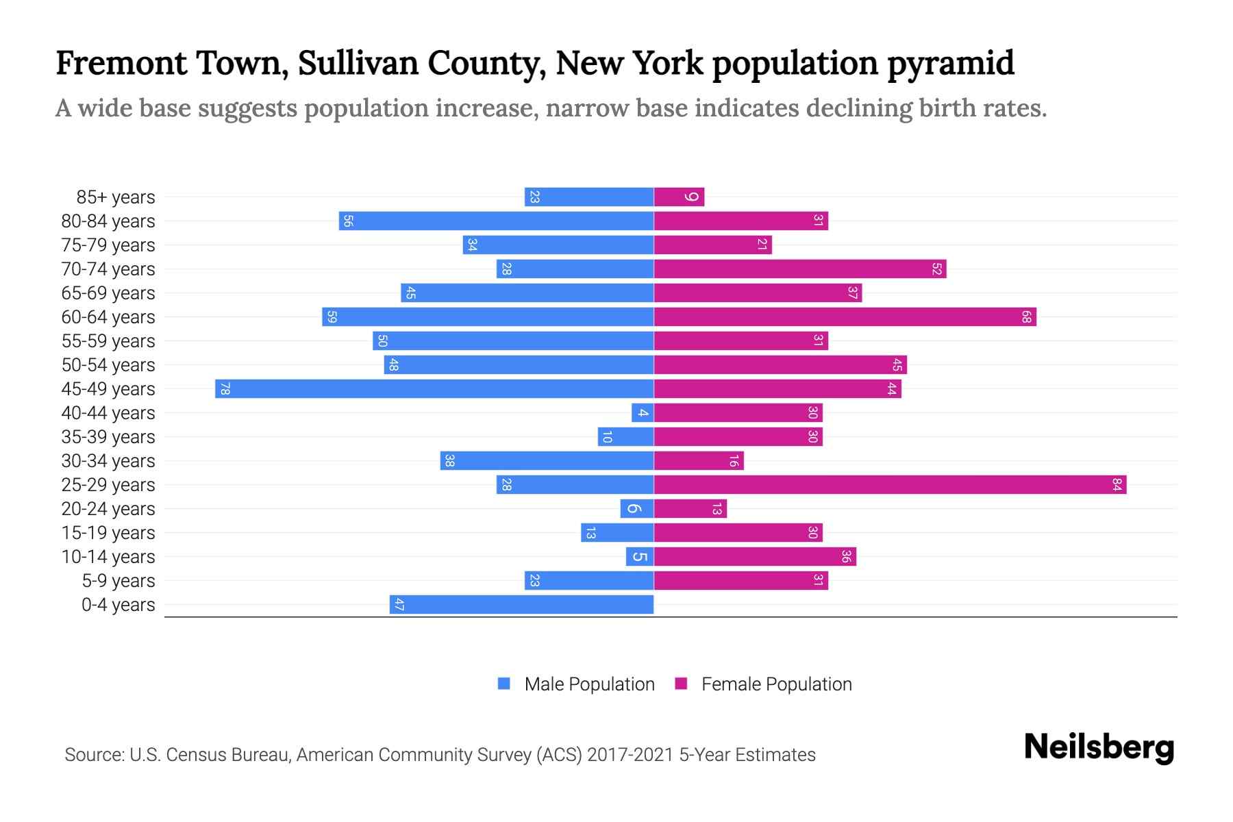 Fremont Town, Sullivan County, New York Population by Age 2023