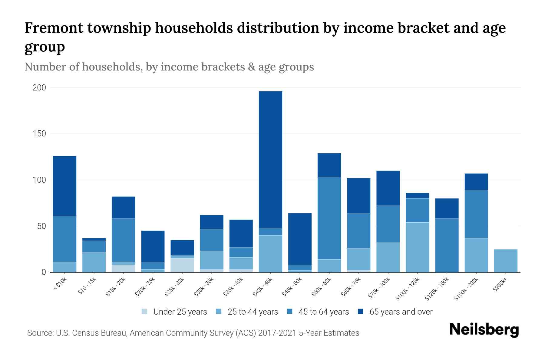 Fremont township, Tuscola County, Michigan Median Household By Age 2023 Neilsberg