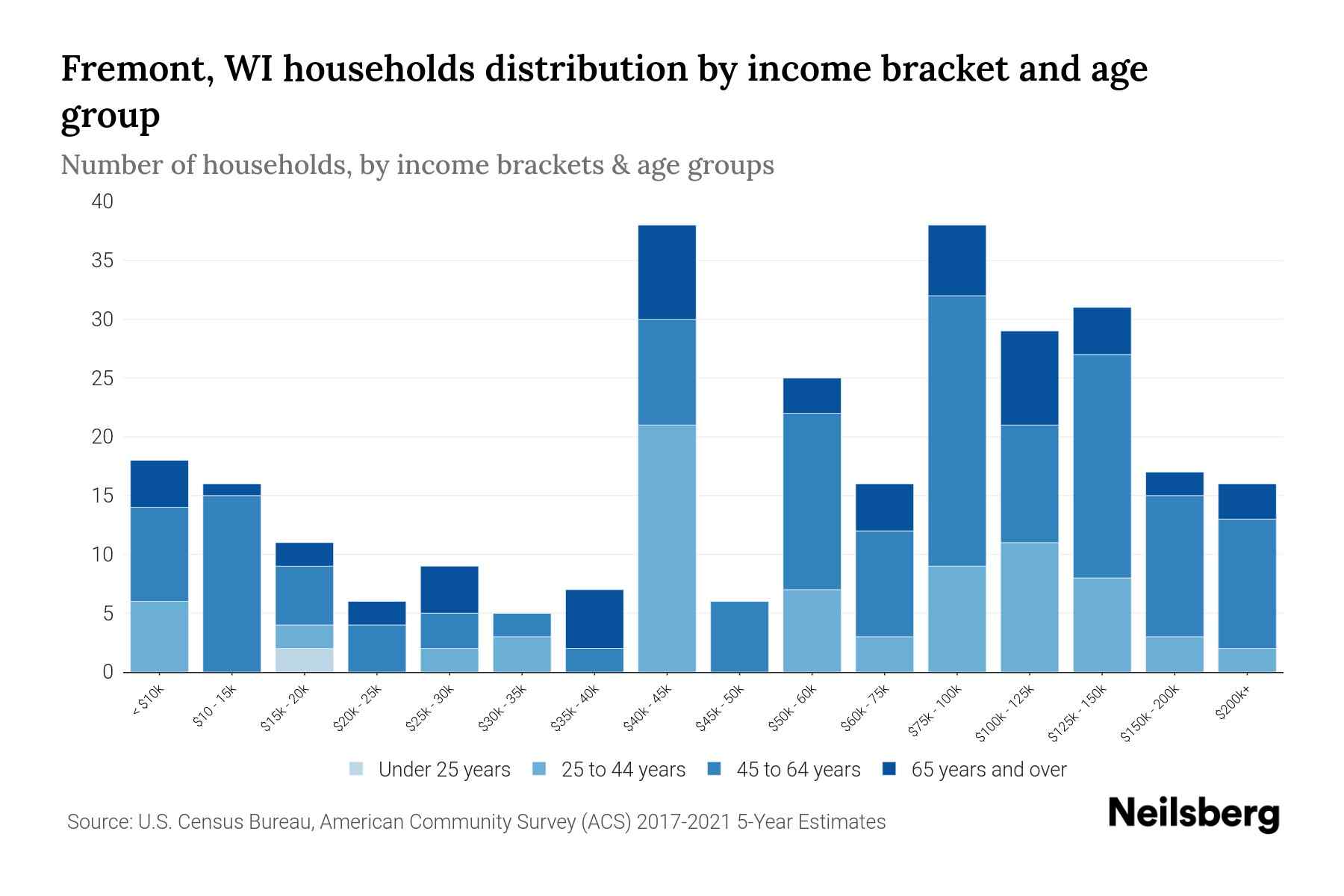 Fremont, WI Median Household By Age 2024 Update Neilsberg