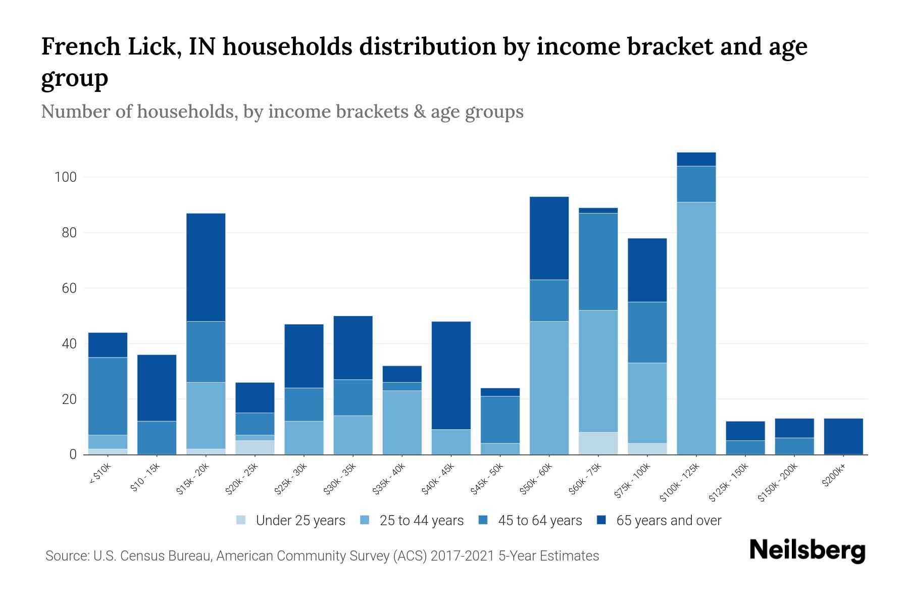 French Lick, IN Median Household By Age 2023 Neilsberg