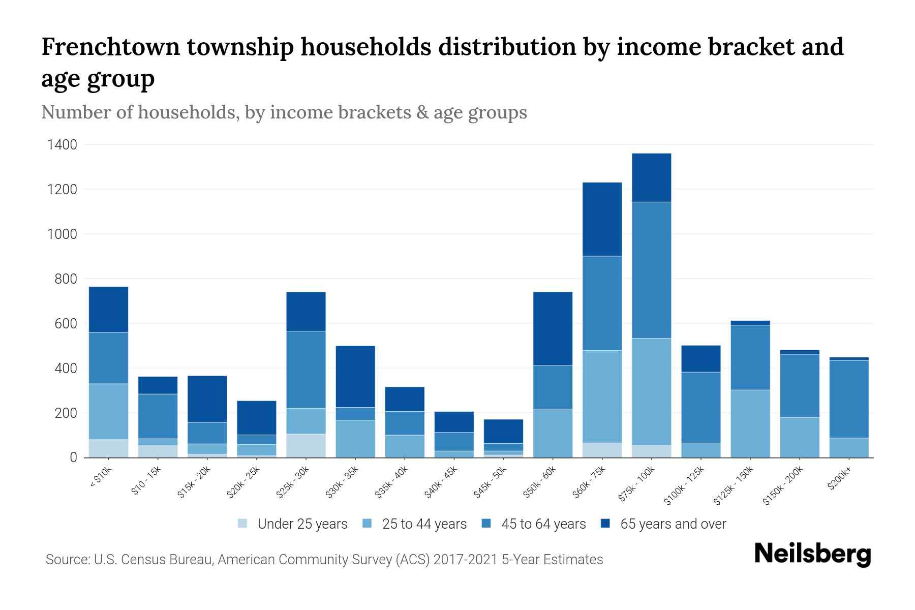 Frenchtown Township, Michigan Median Household By Age 2023