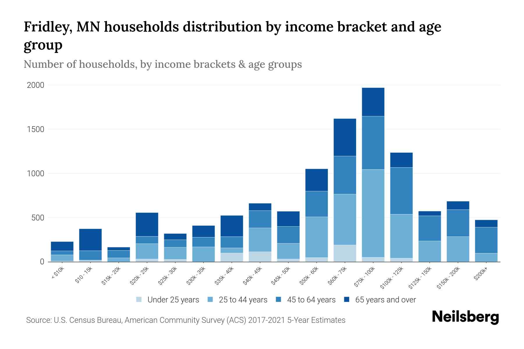 Fridley, MN Median Household By Age 2023 Neilsberg