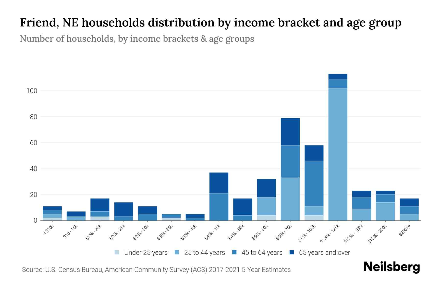 Friend, NE Median Household By Age 2024 Update Neilsberg