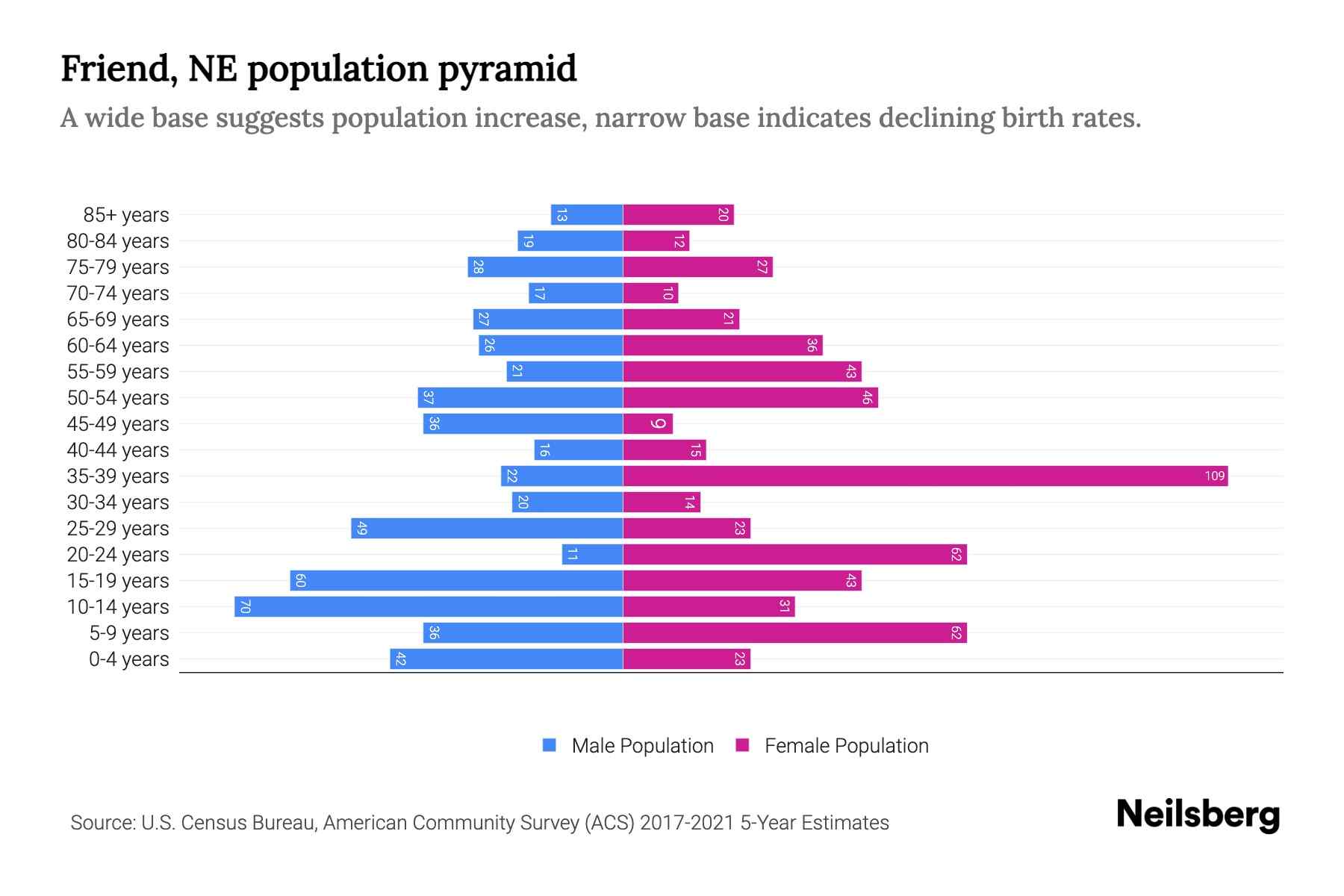 Friend, NE Population by Age 2023 Friend, NE Age Demographics Neilsberg