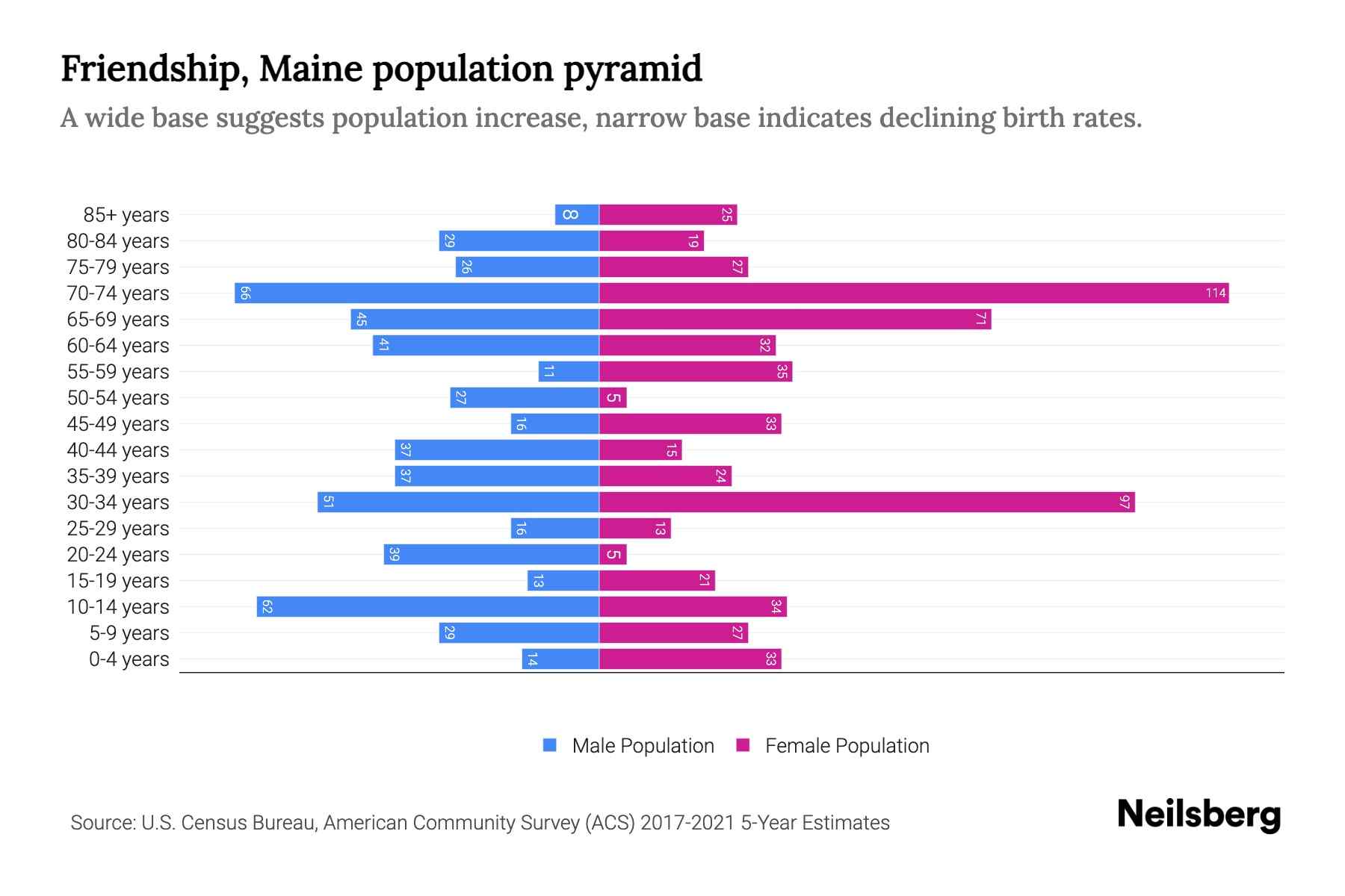Friendship, Maine Population by Age 2023 Friendship, Maine Age