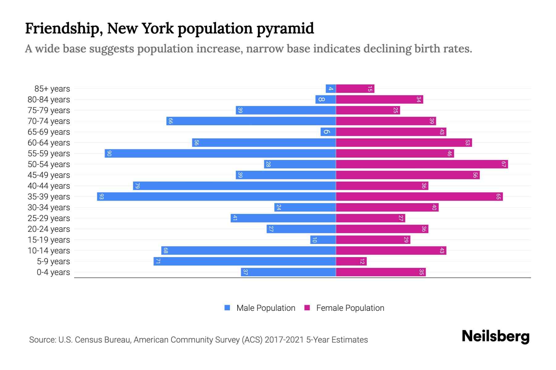 Friendship, New York Population by Age 2023 Friendship, New York Age