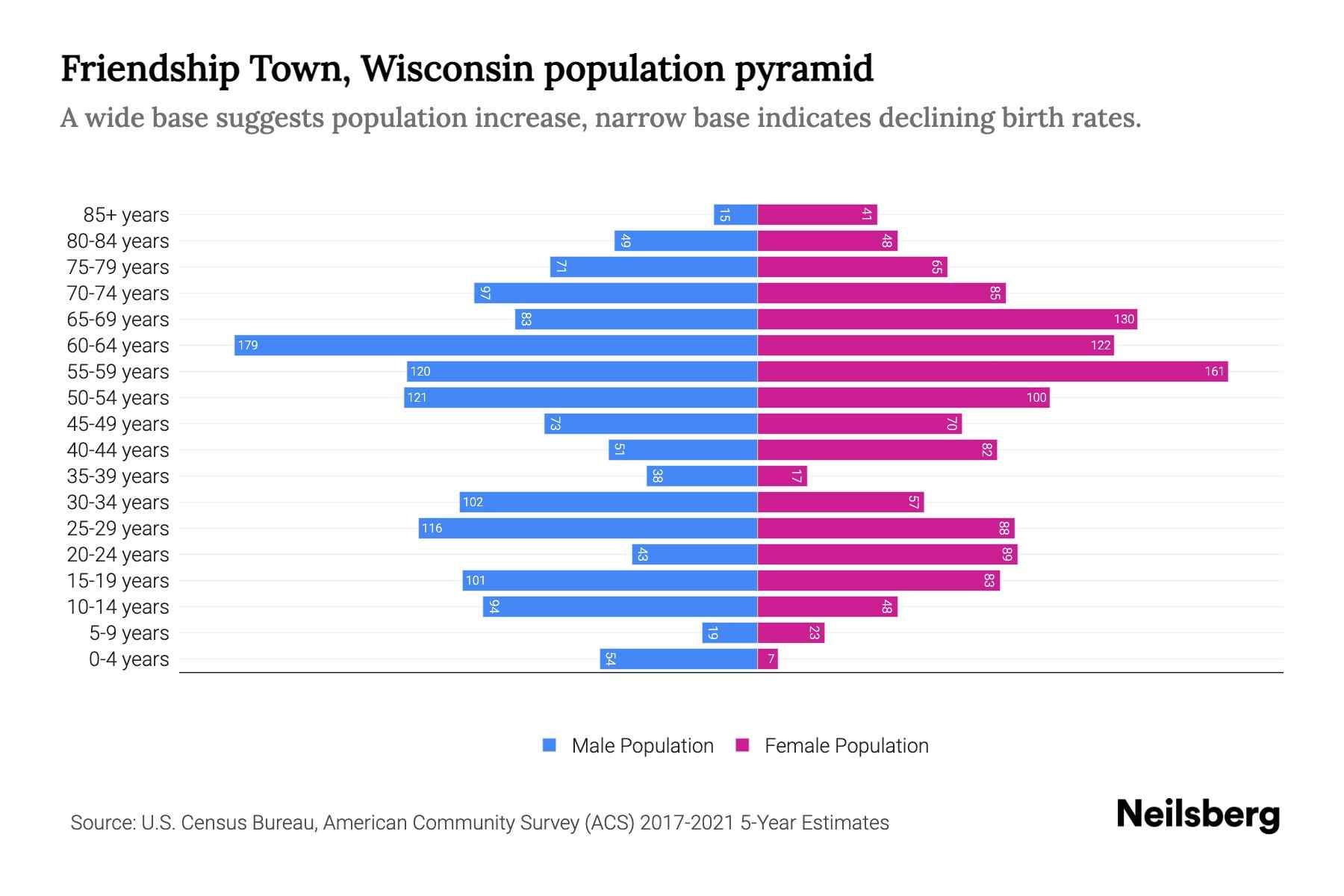 Friendship Town, Wisconsin Population by Age 2023 Friendship Town