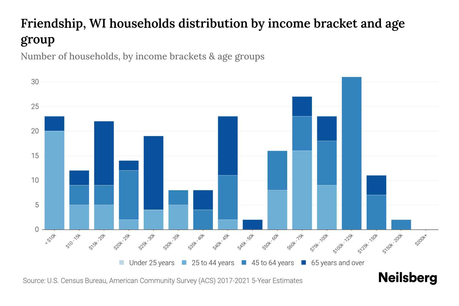 Friendship, WI Median Household By Age 2024 Update Neilsberg
