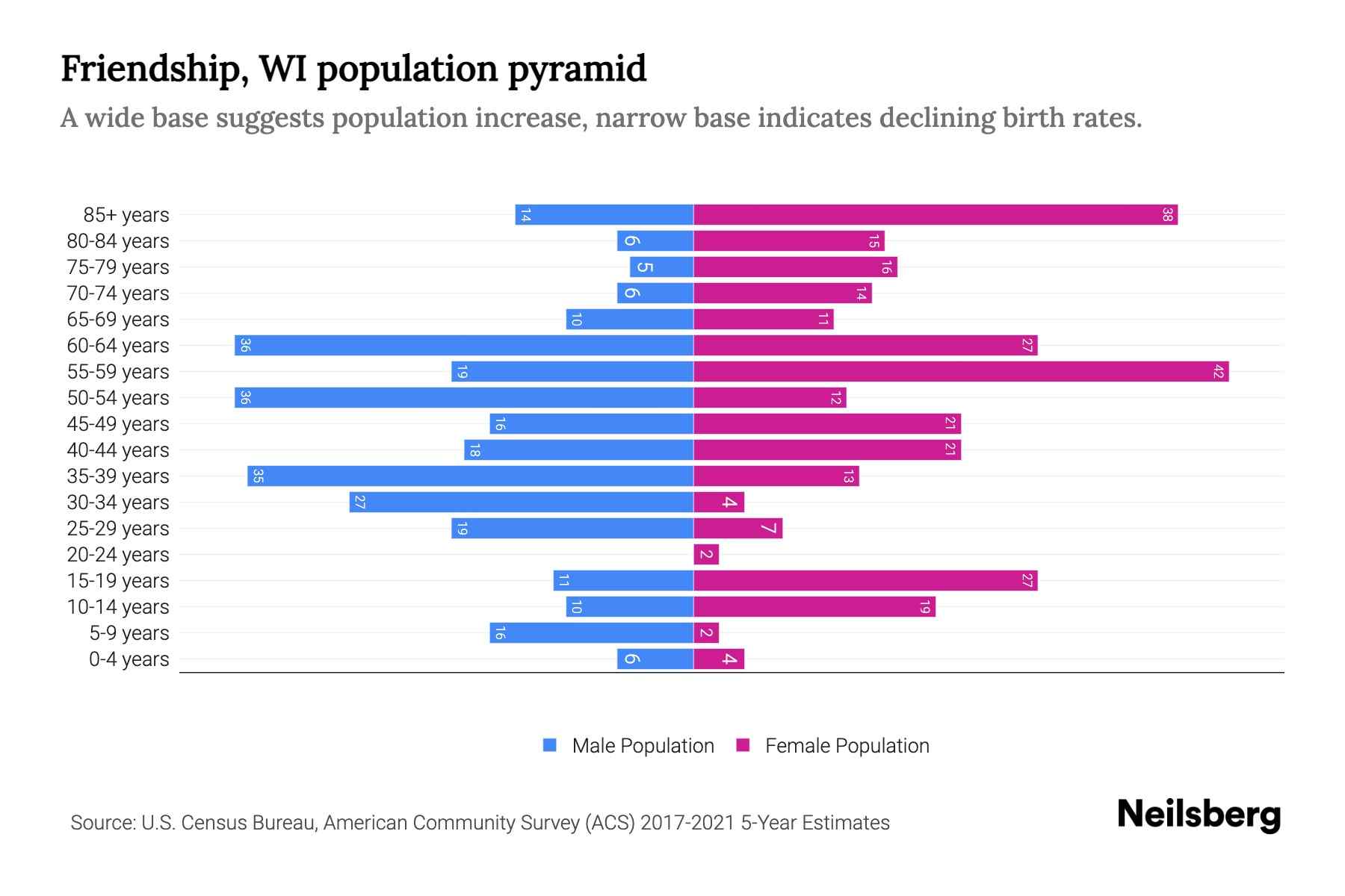 Friendship, WI Population by Age 2023 Friendship, WI Age Demographics