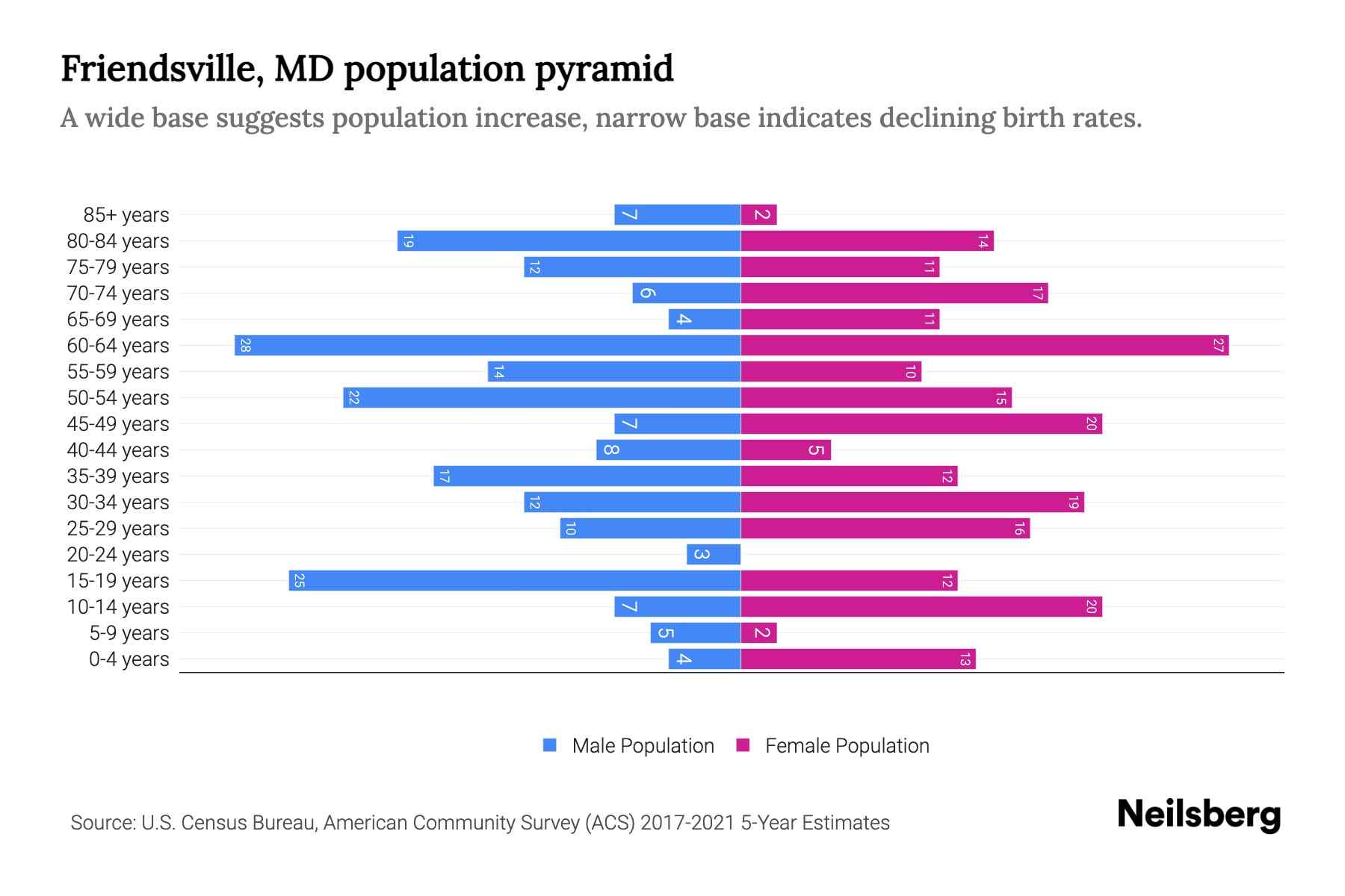 Friendsville, MD Population by Age 2023 Friendsville, MD Age