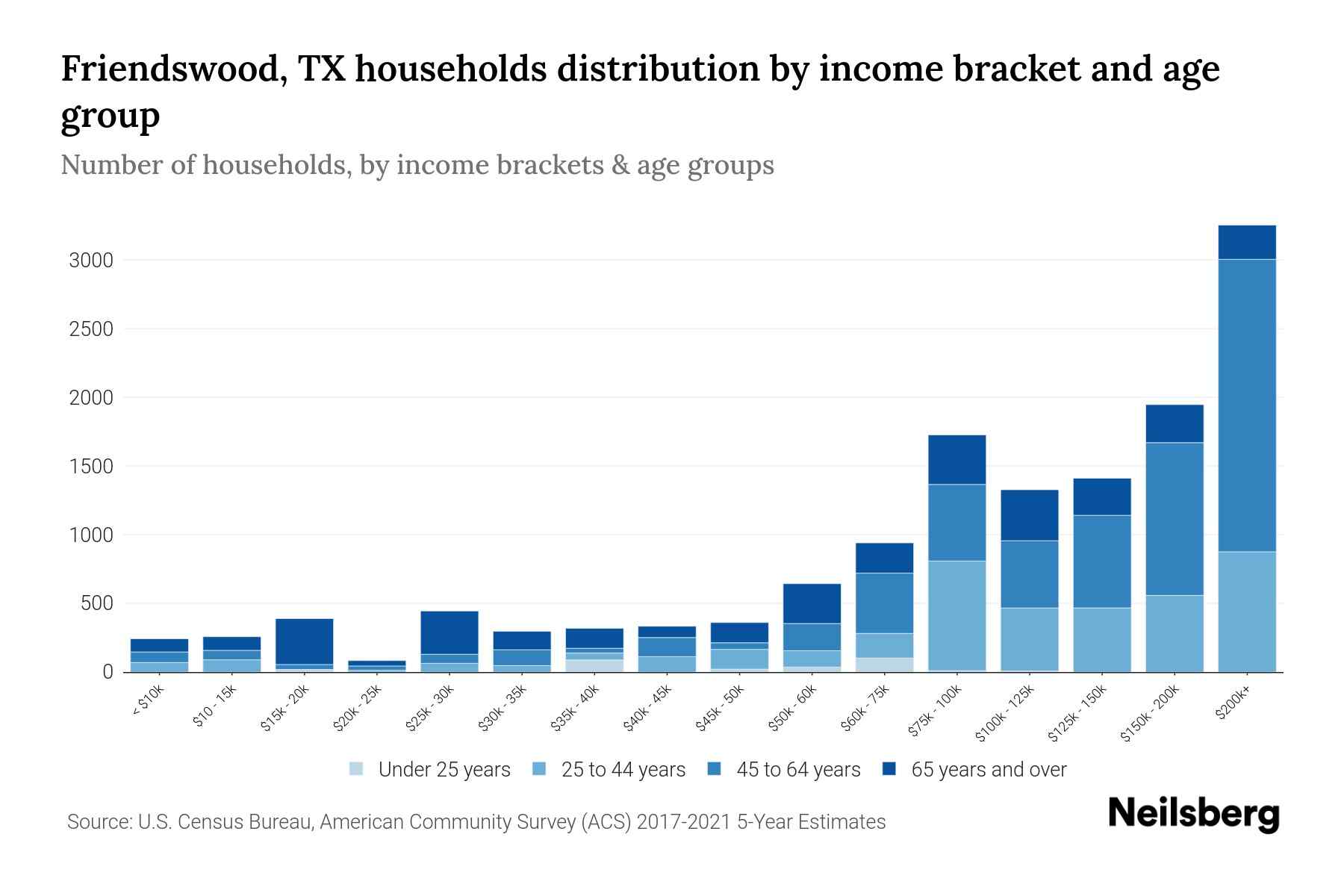 Friendswood, TX Median Household By Age 2024 Update Neilsberg