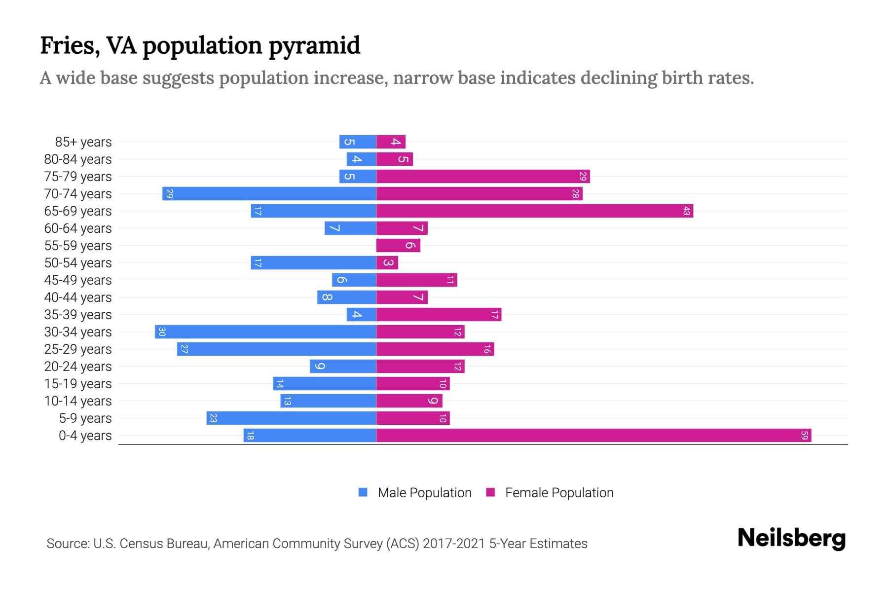 Fries, VA Population by Age 2023 Fries, VA Age Demographics Neilsberg