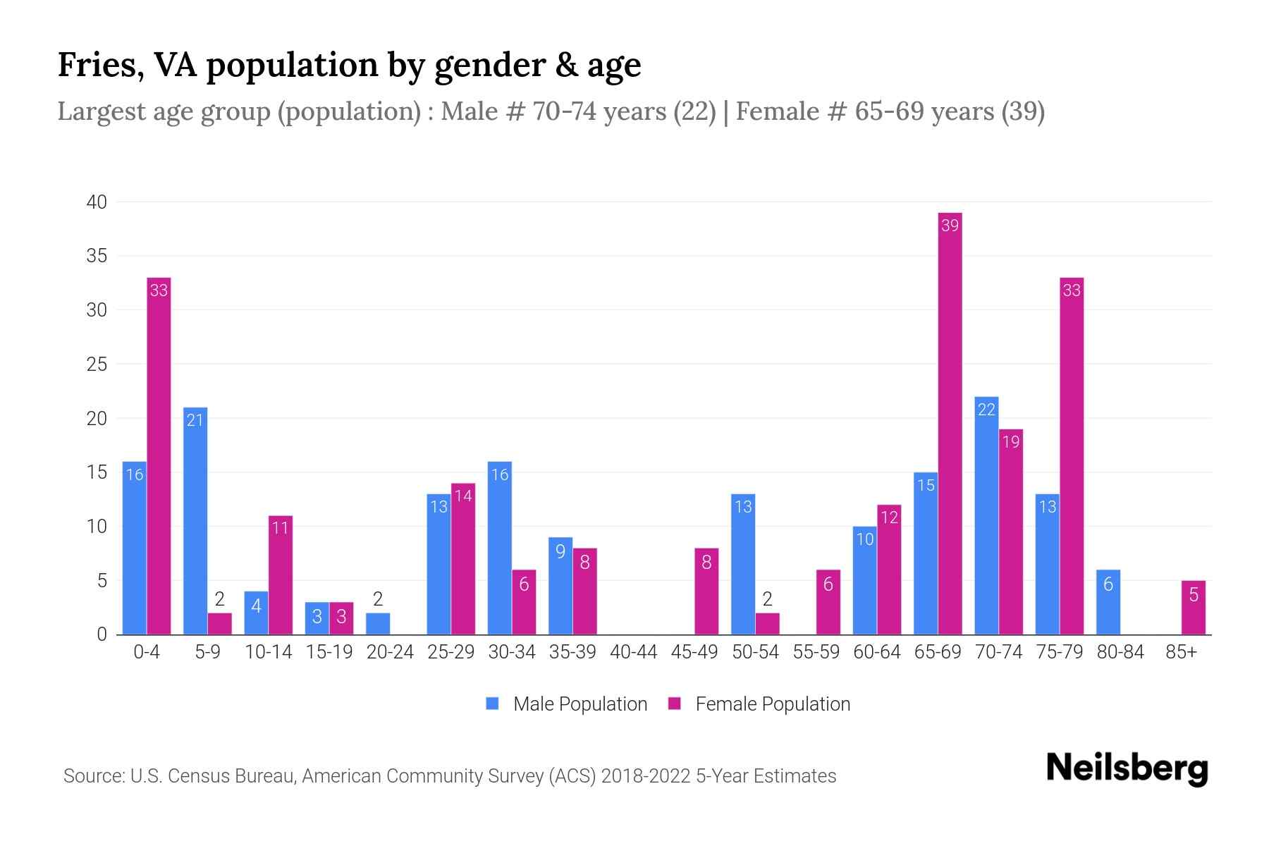 Fries, VA Population by Gender 2024 Update Neilsberg