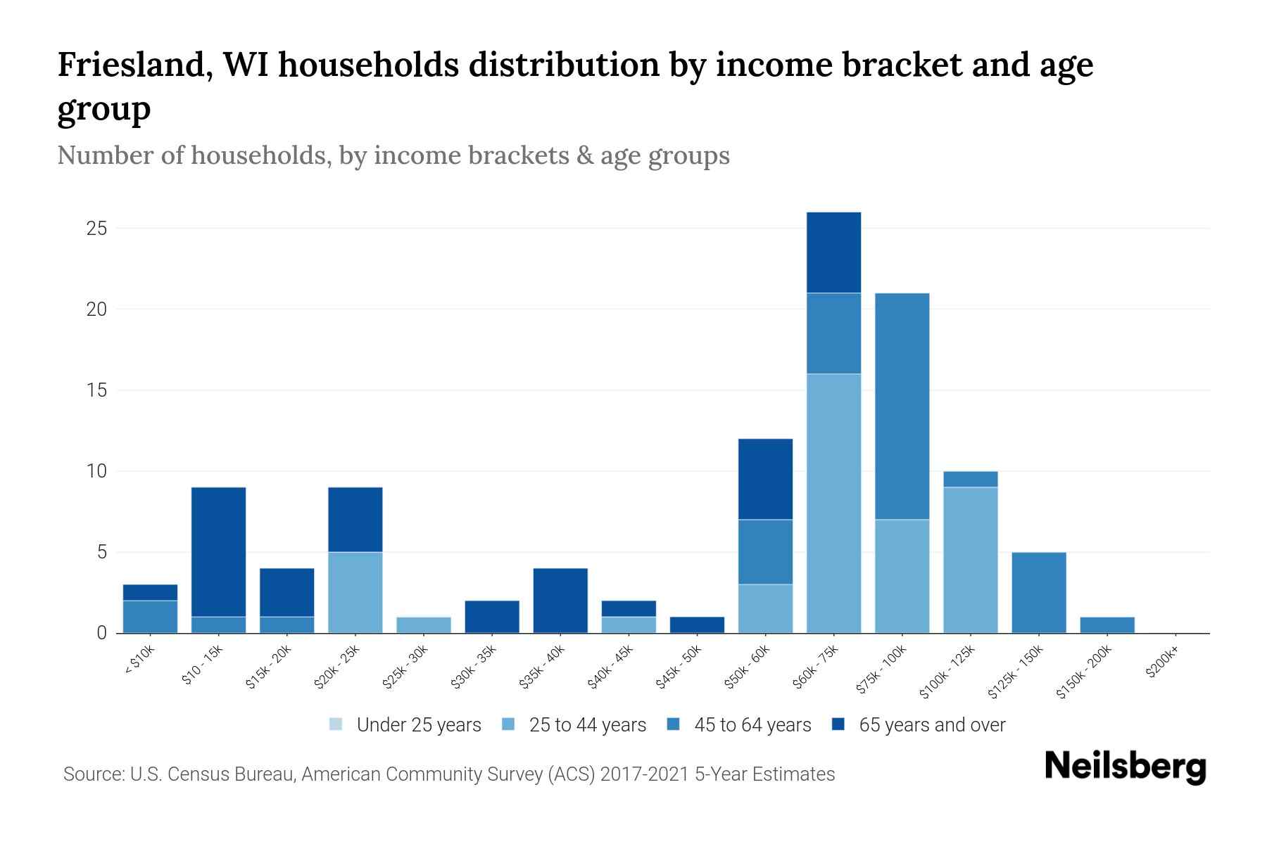Friesland, WI Median Household By Age 2024 Update Neilsberg