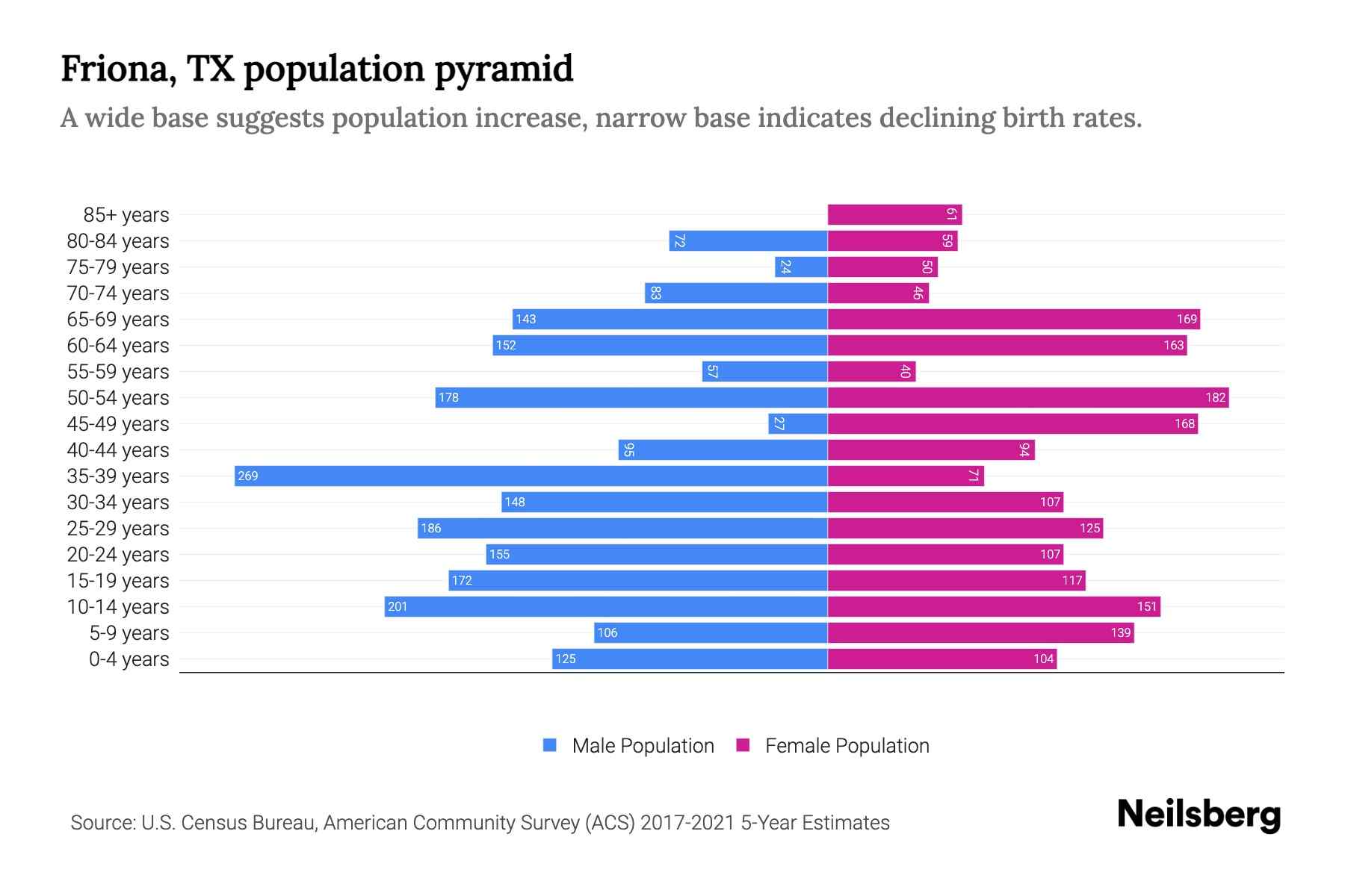 Friona, TX Population by Age 2023 Friona, TX Age Demographics Neilsberg
