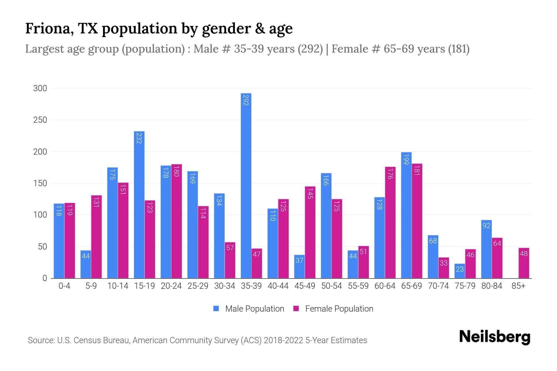 Friona, TX Population by Gender 2024 Update Neilsberg