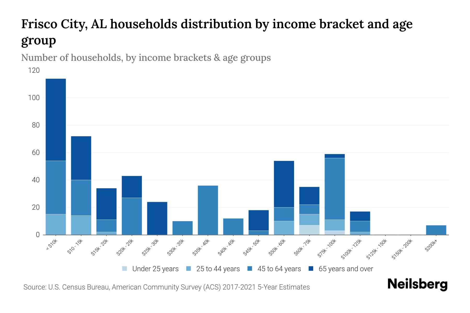Frisco City, AL Median Household By Age 2023 Neilsberg