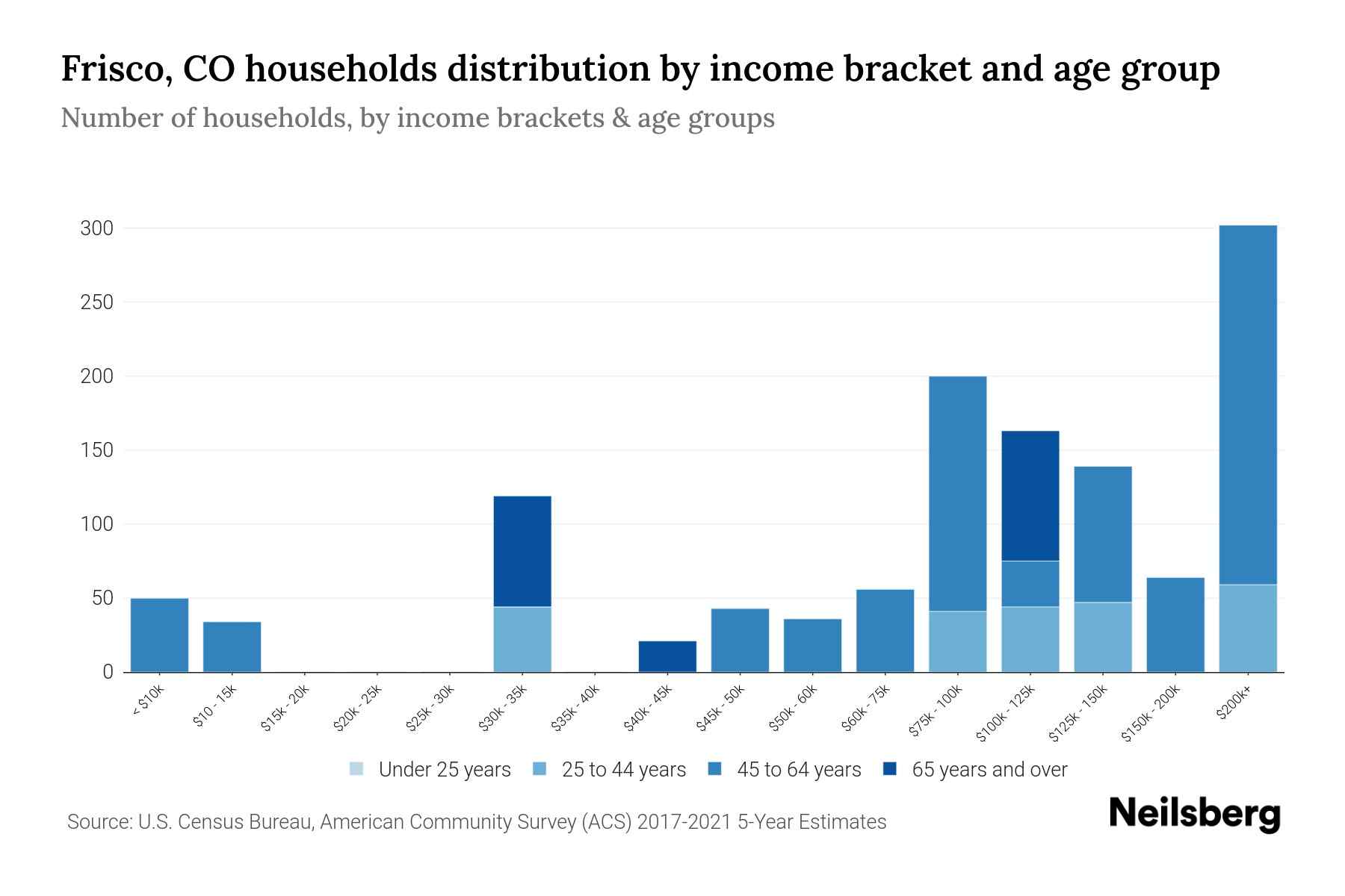 Frisco, CO Median Household By Age 2024 Update Neilsberg