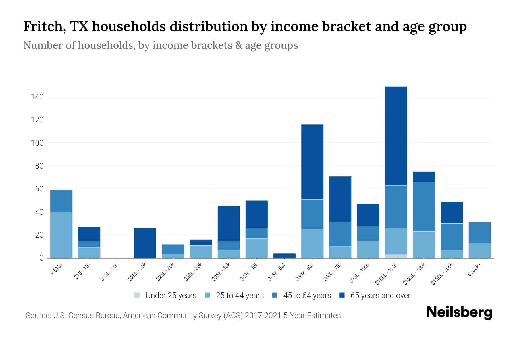 Fritch, TX Median Household By Age 2023 Neilsberg