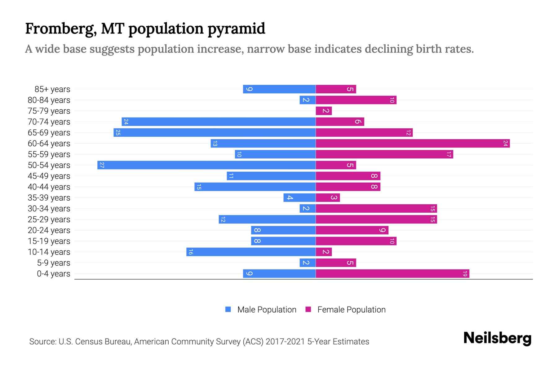 Fromberg, MT Population by Age 2023 Fromberg, MT Age Demographics