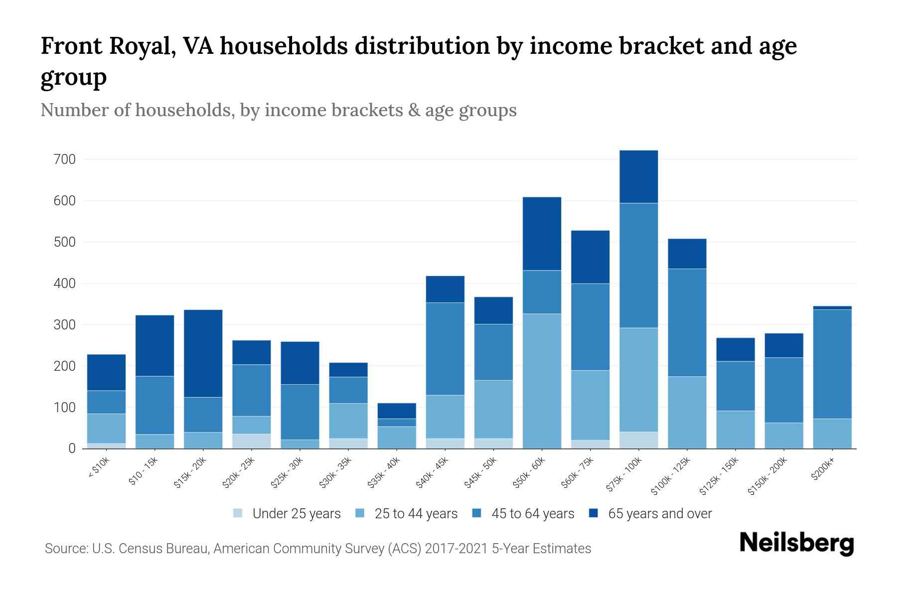 Front Royal, VA Median Household By Age 2024 Update Neilsberg