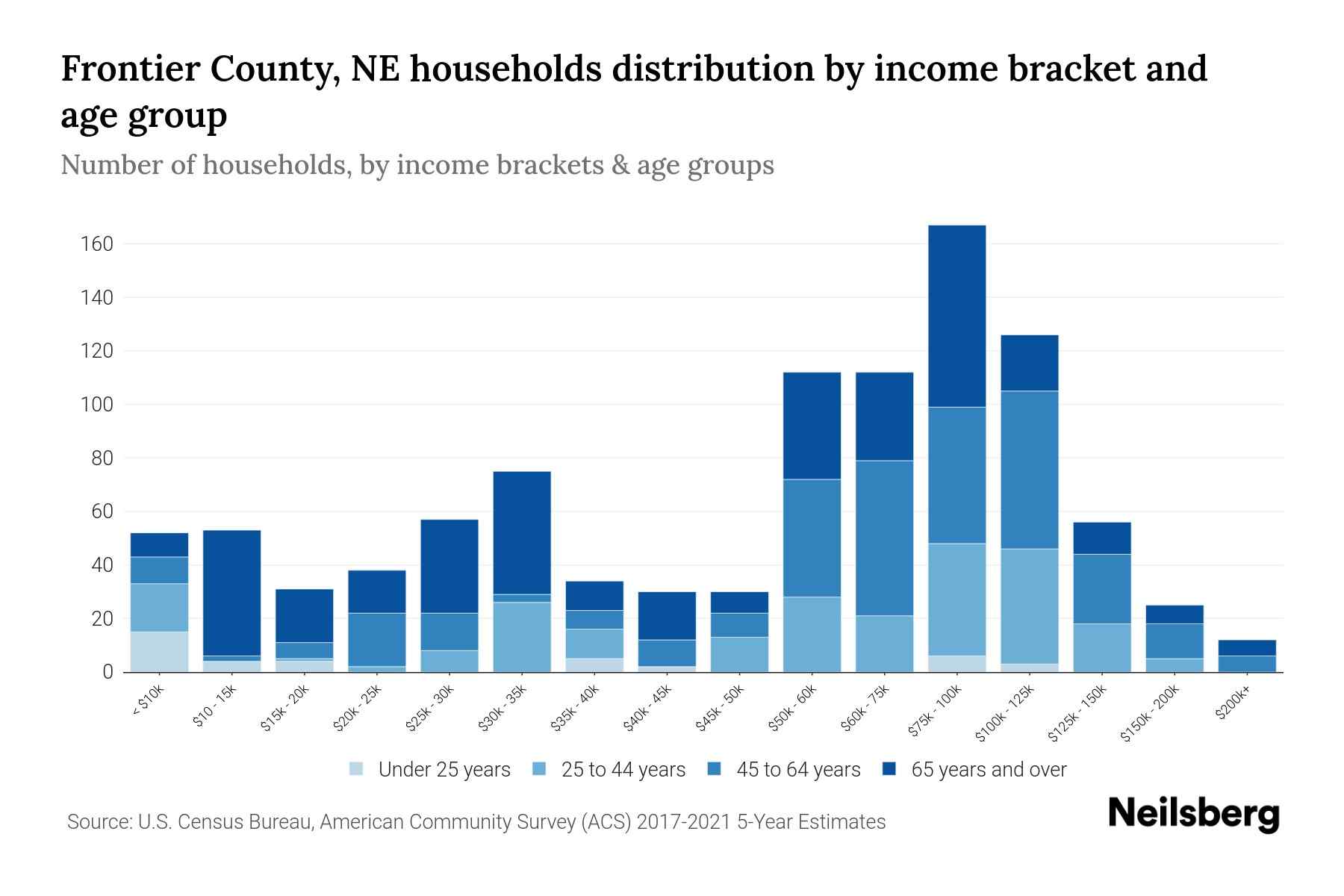 Frontier County, NE Median Household By Age 2024 Update