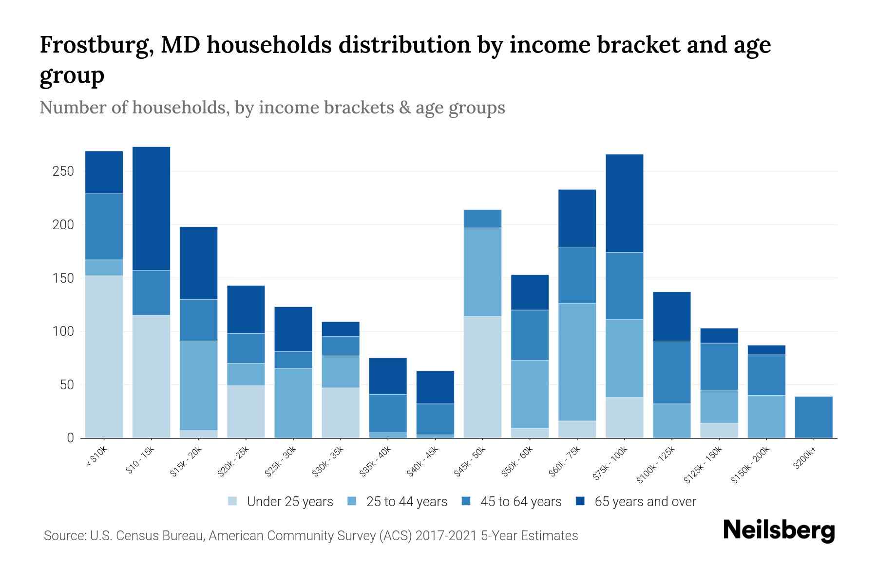 Frostburg, MD Median Household By Age 2024 Update Neilsberg