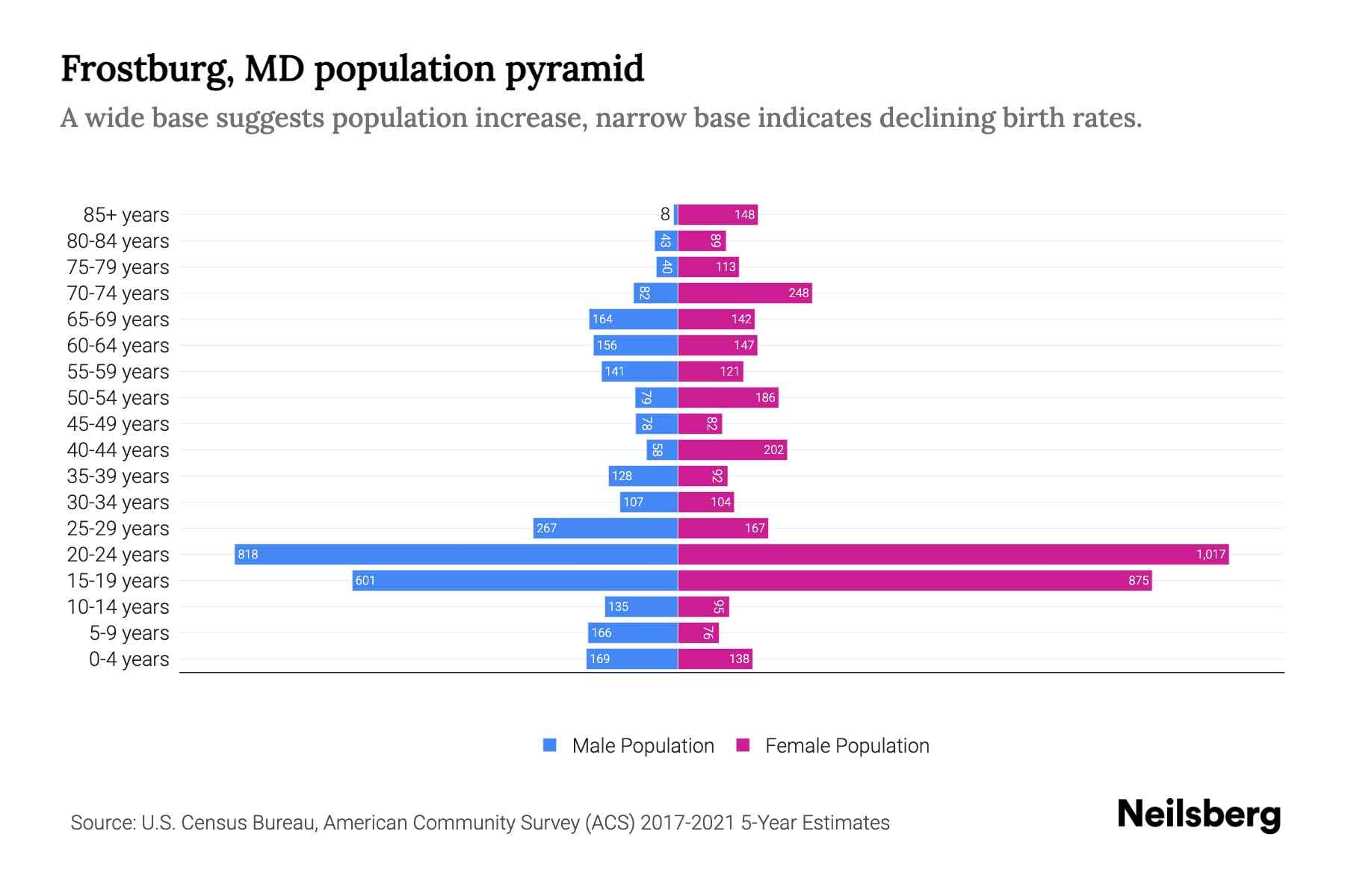 Frostburg, MD Population by Age 2023 Frostburg, MD Age Demographics