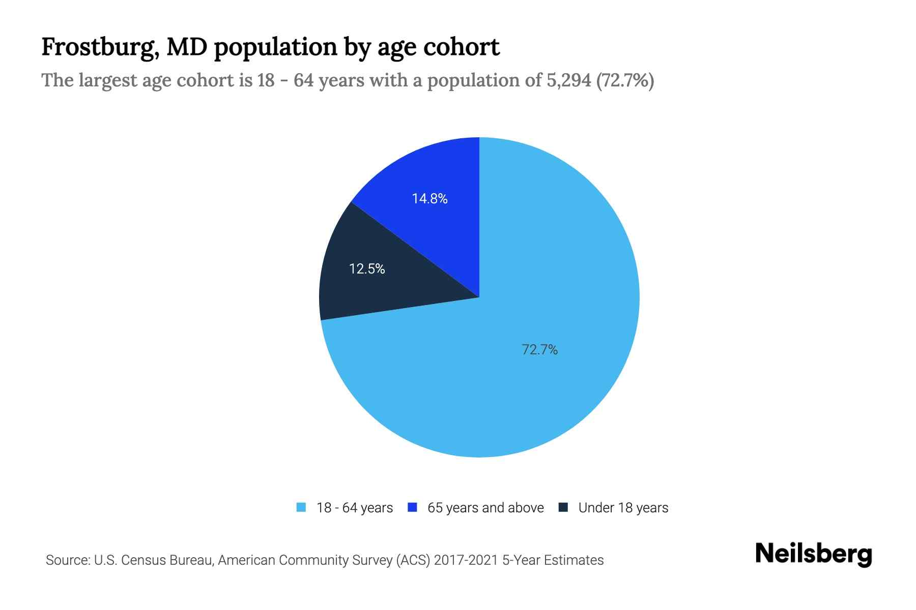 Frostburg, MD Population by Age 2023 Frostburg, MD Age Demographics