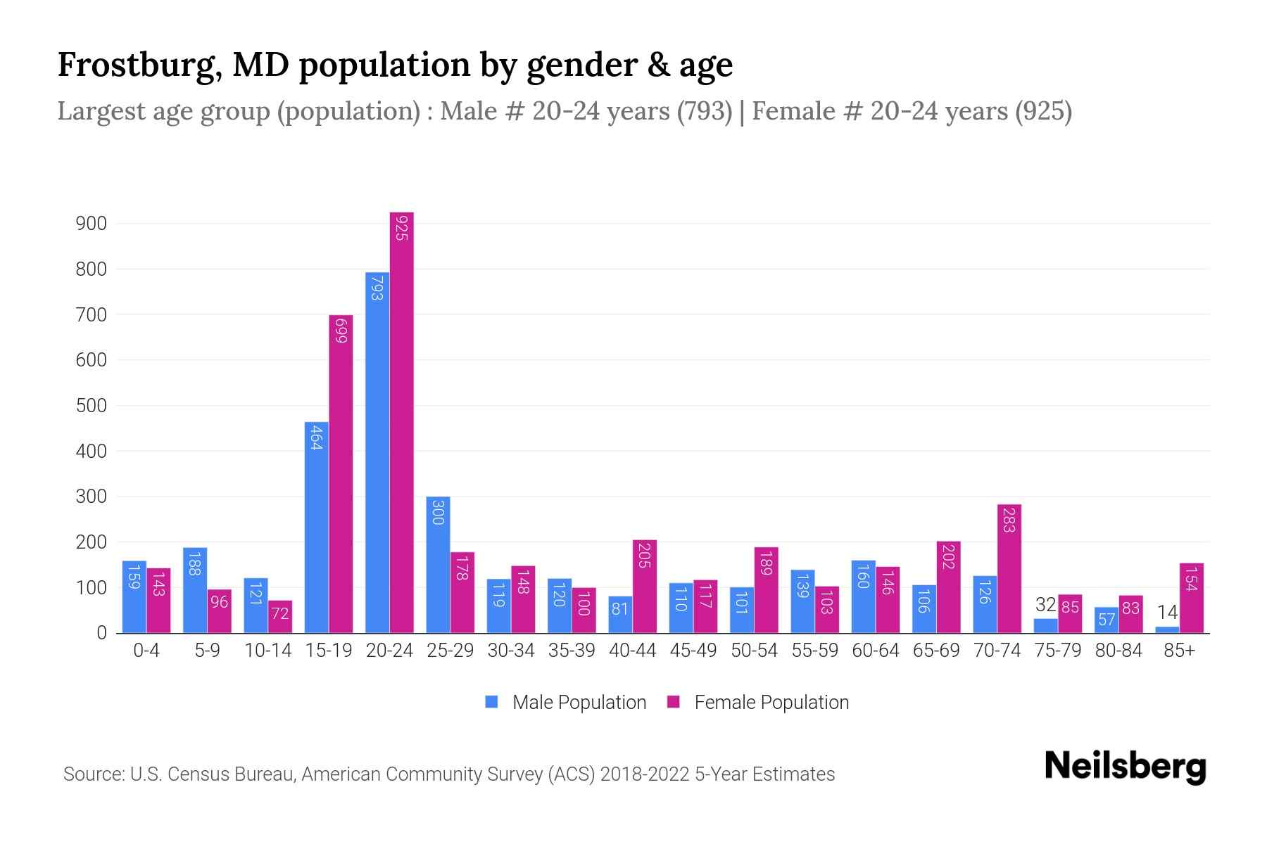 Frostburg, MD Population by Gender 2024 Update Neilsberg