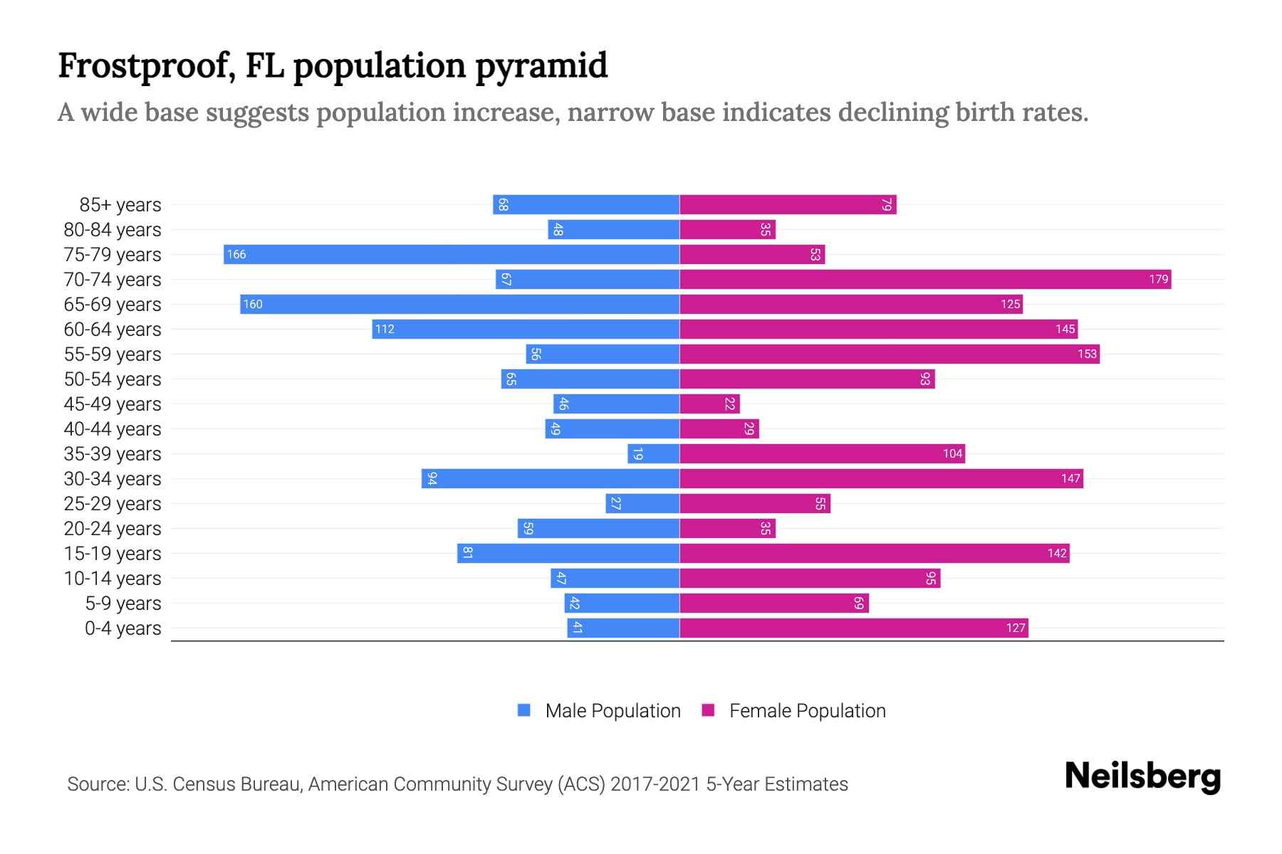 Frostproof, FL Population by Age 2023 Frostproof, FL Age Demographics