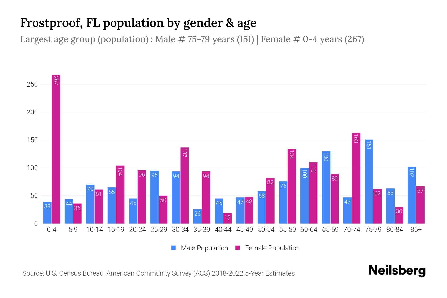 Frostproof, FL Population by Gender 2024 Update Neilsberg