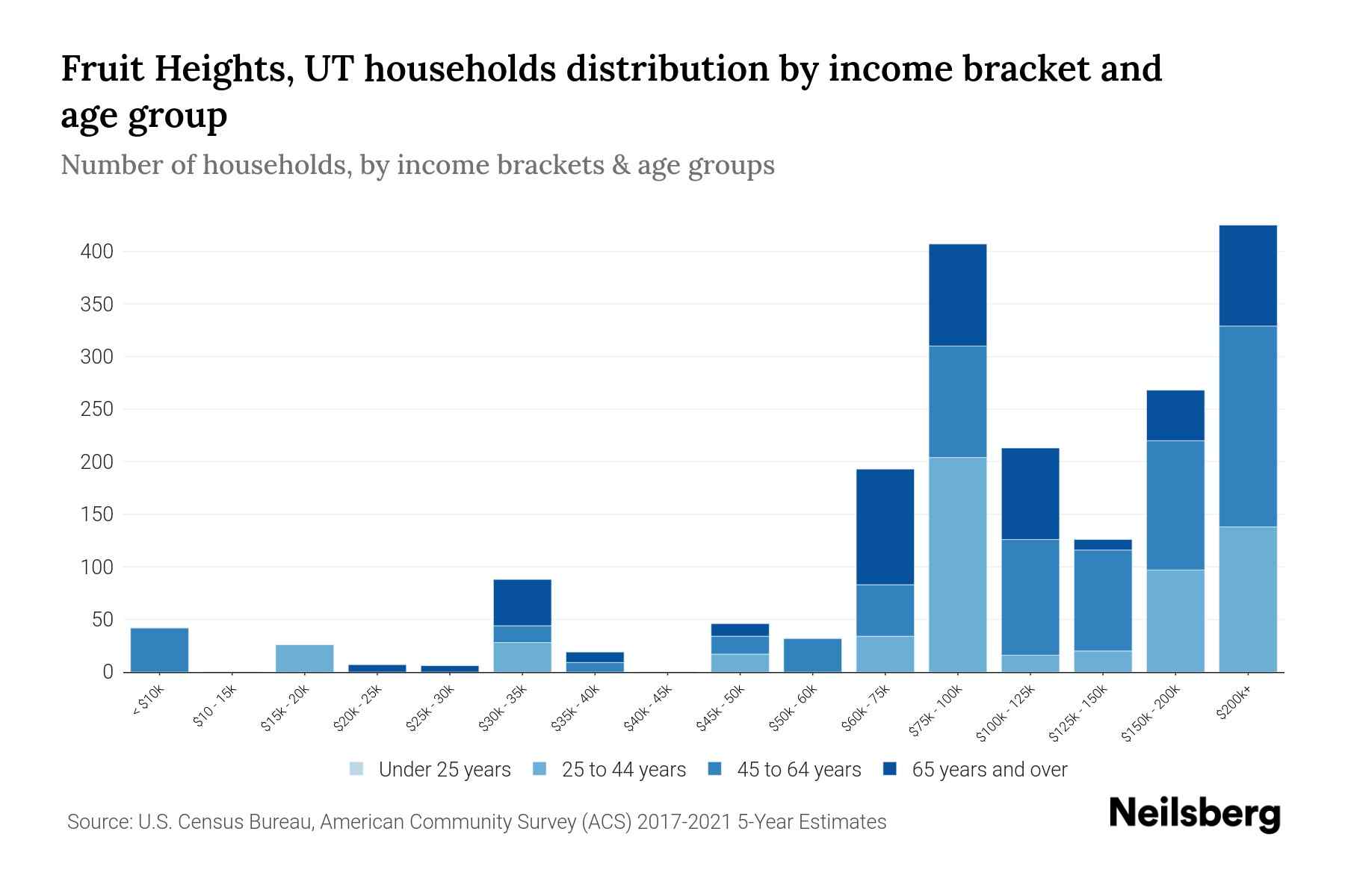 Fruit Heights, UT Median Household By Age 2024 Update Neilsberg