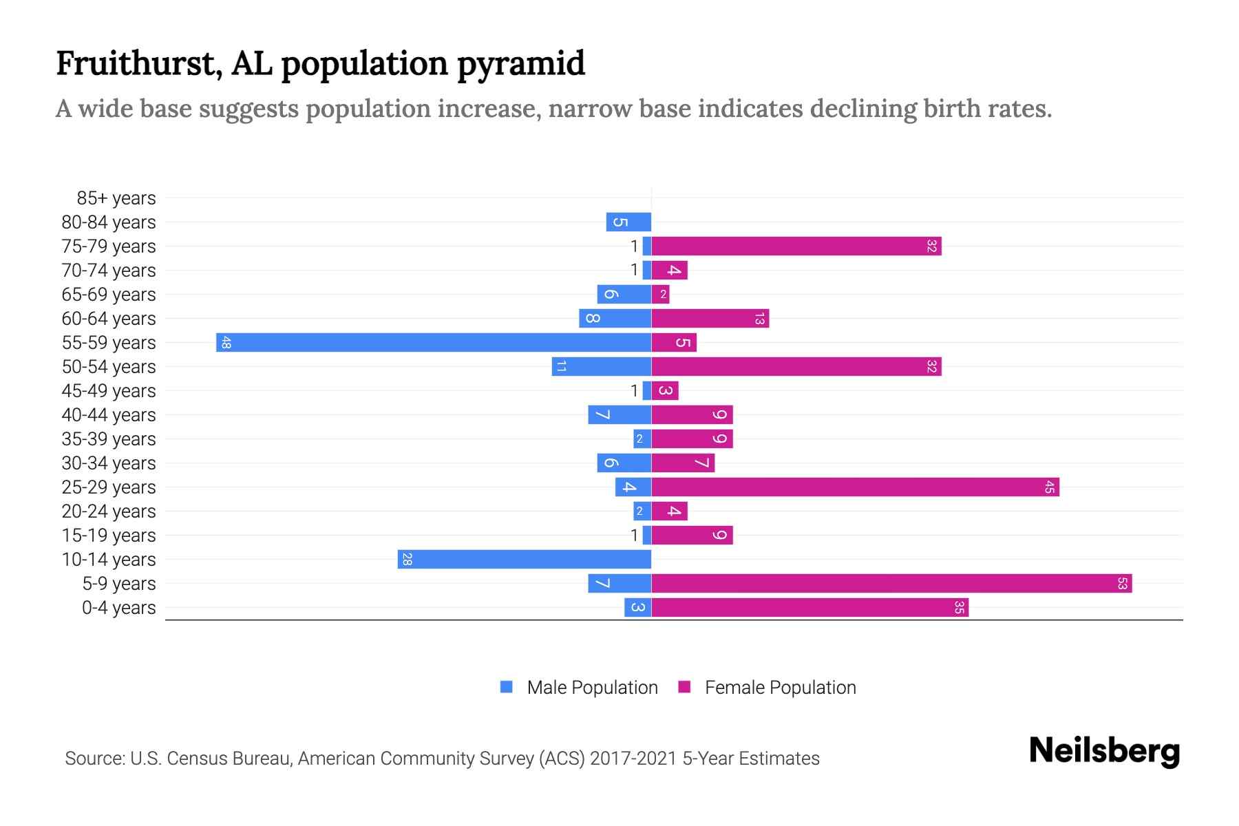 Fruithurst, AL Population by Age 2023 Fruithurst, AL Age Demographics