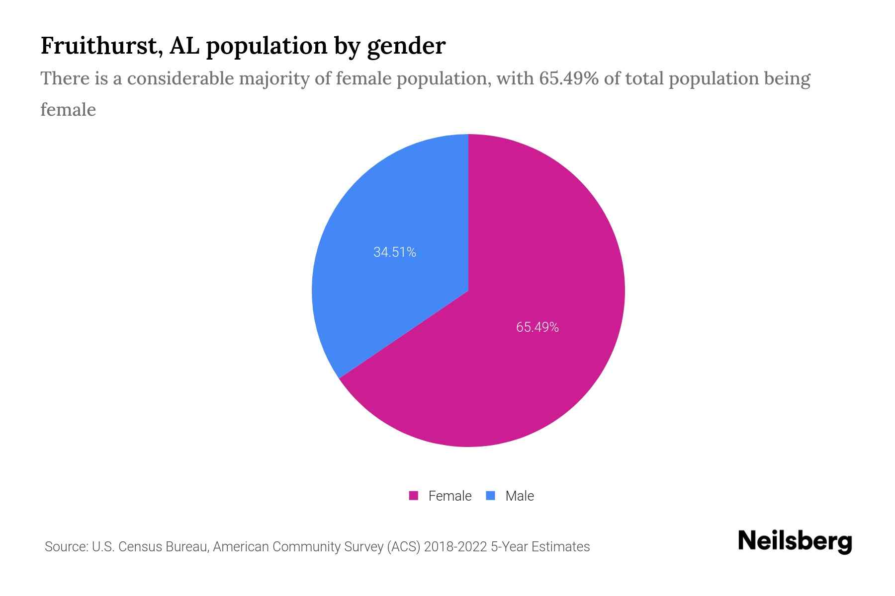Fruithurst, AL Population by Gender 2024 Update Neilsberg