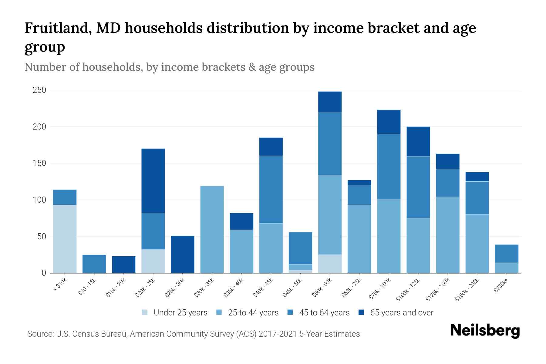 Fruitland, MD Median Household By Age 2024 Update Neilsberg
