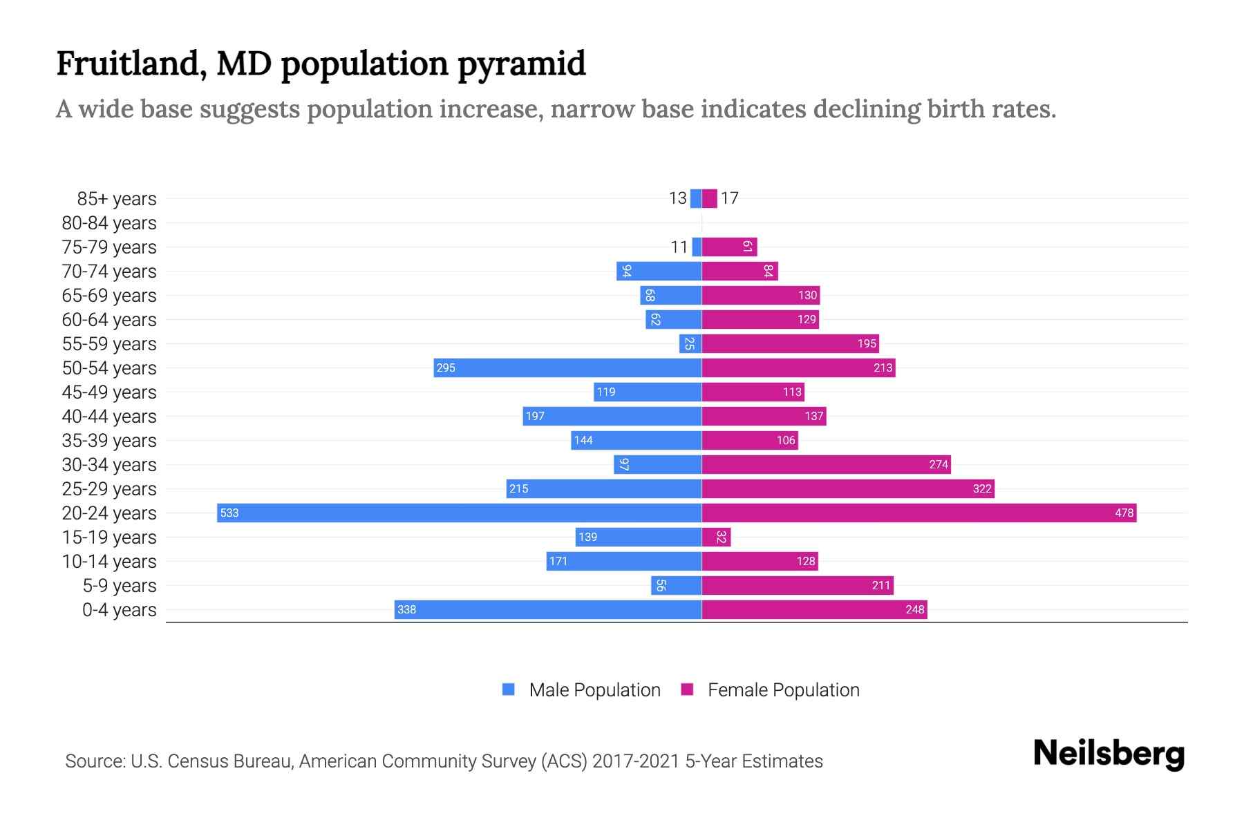 Fruitland, MD Population by Age 2023 Fruitland, MD Age Demographics Neilsberg