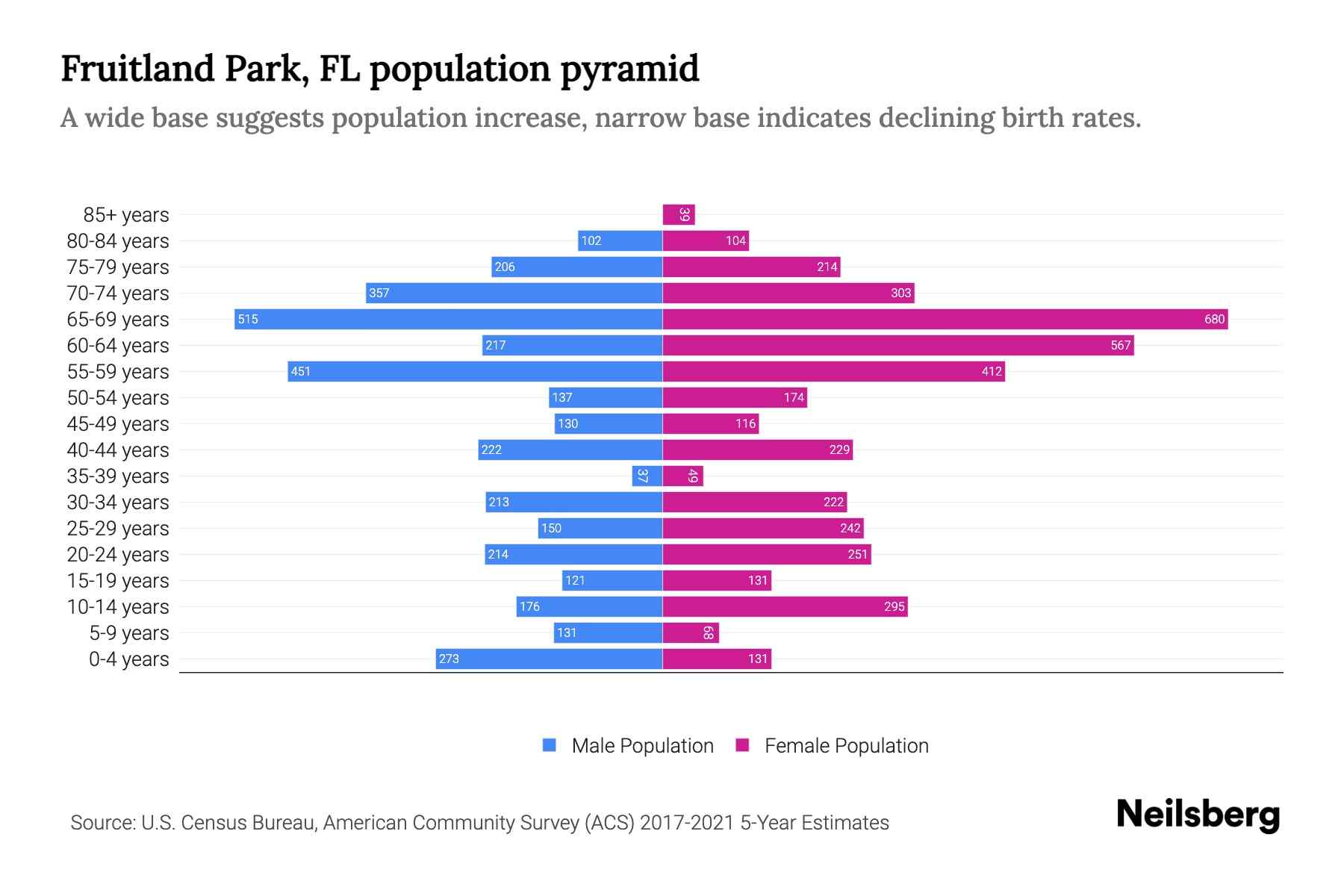 Fruitland Park, FL Population by Age 2023 Fruitland Park, FL Age