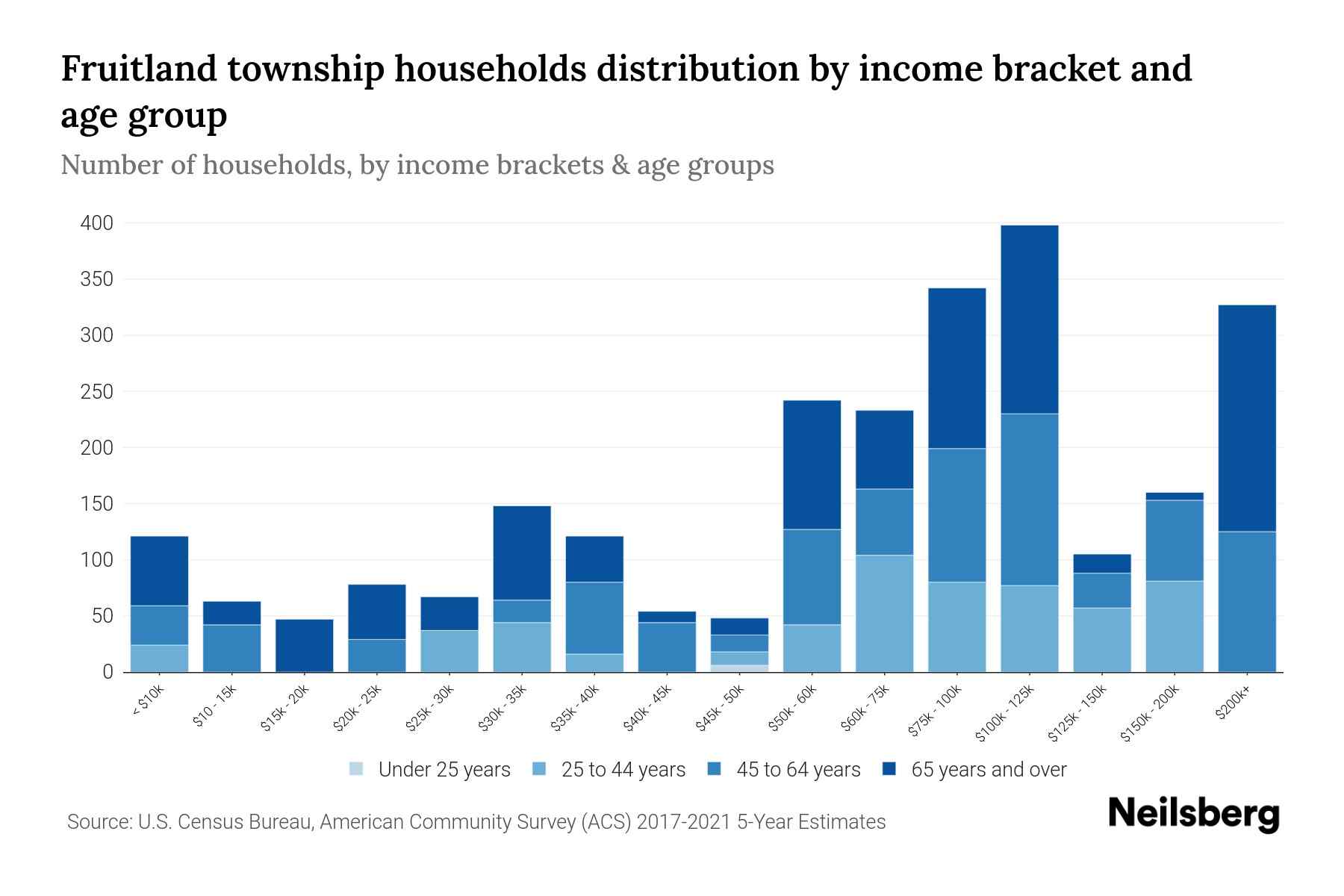 Fruitland Township, Michigan Median Household By Age 2024 Update Neilsberg