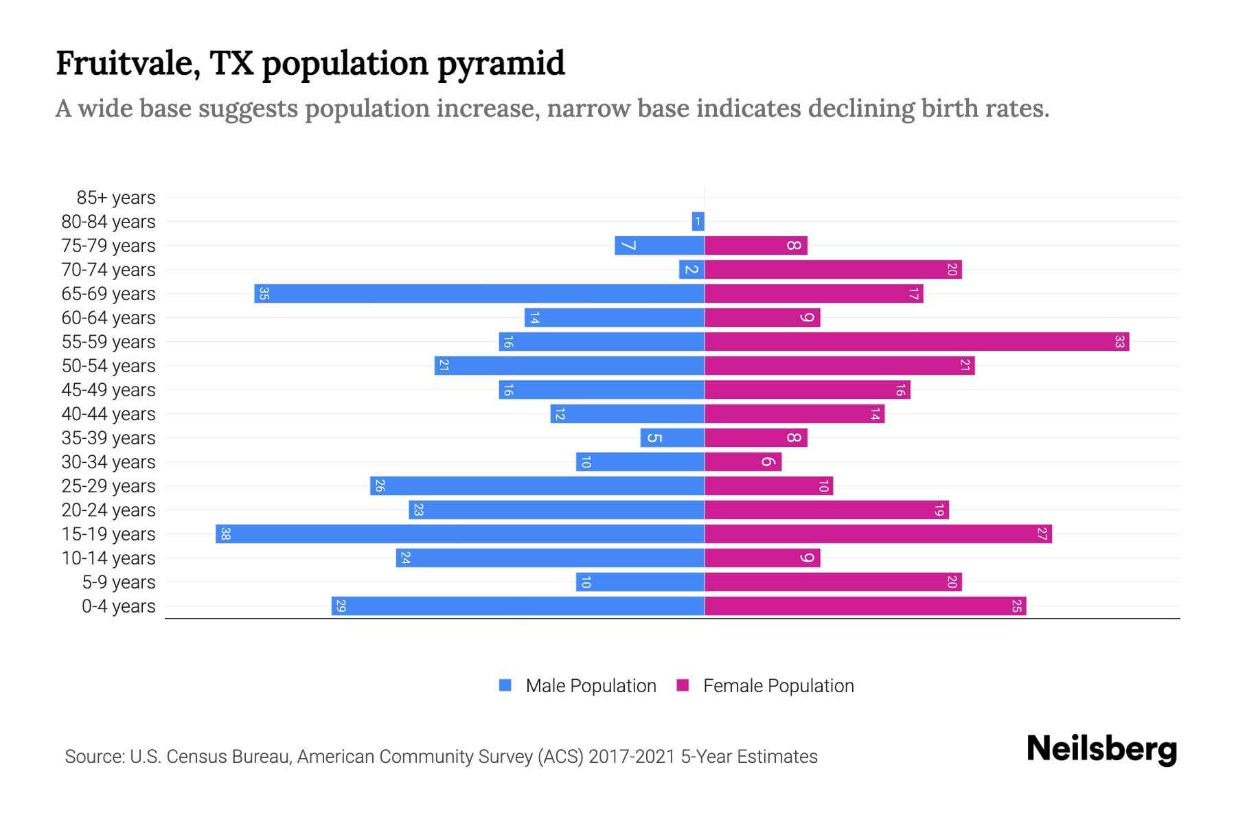 Fruitvale, TX Population by Age 2023 Fruitvale, TX Age Demographics