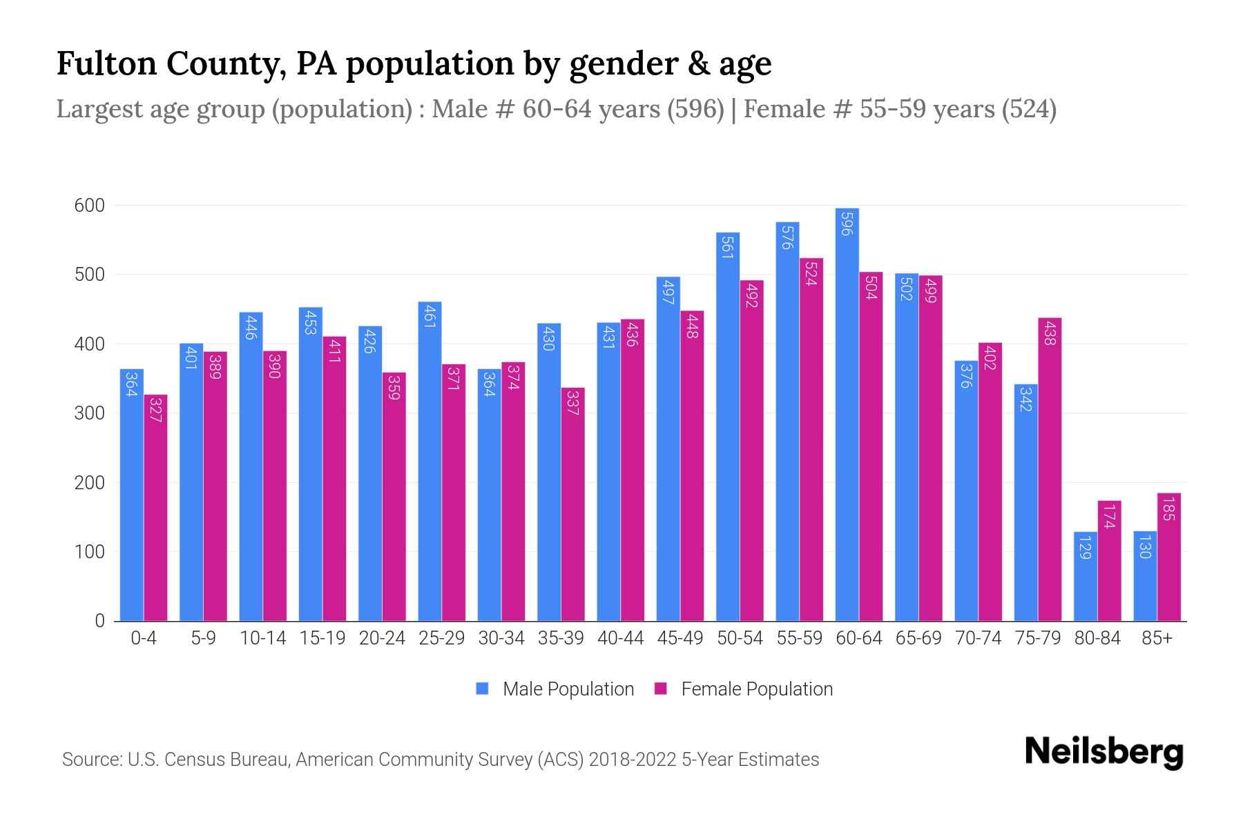Fulton County, PA Population by Gender 2024 Update Neilsberg